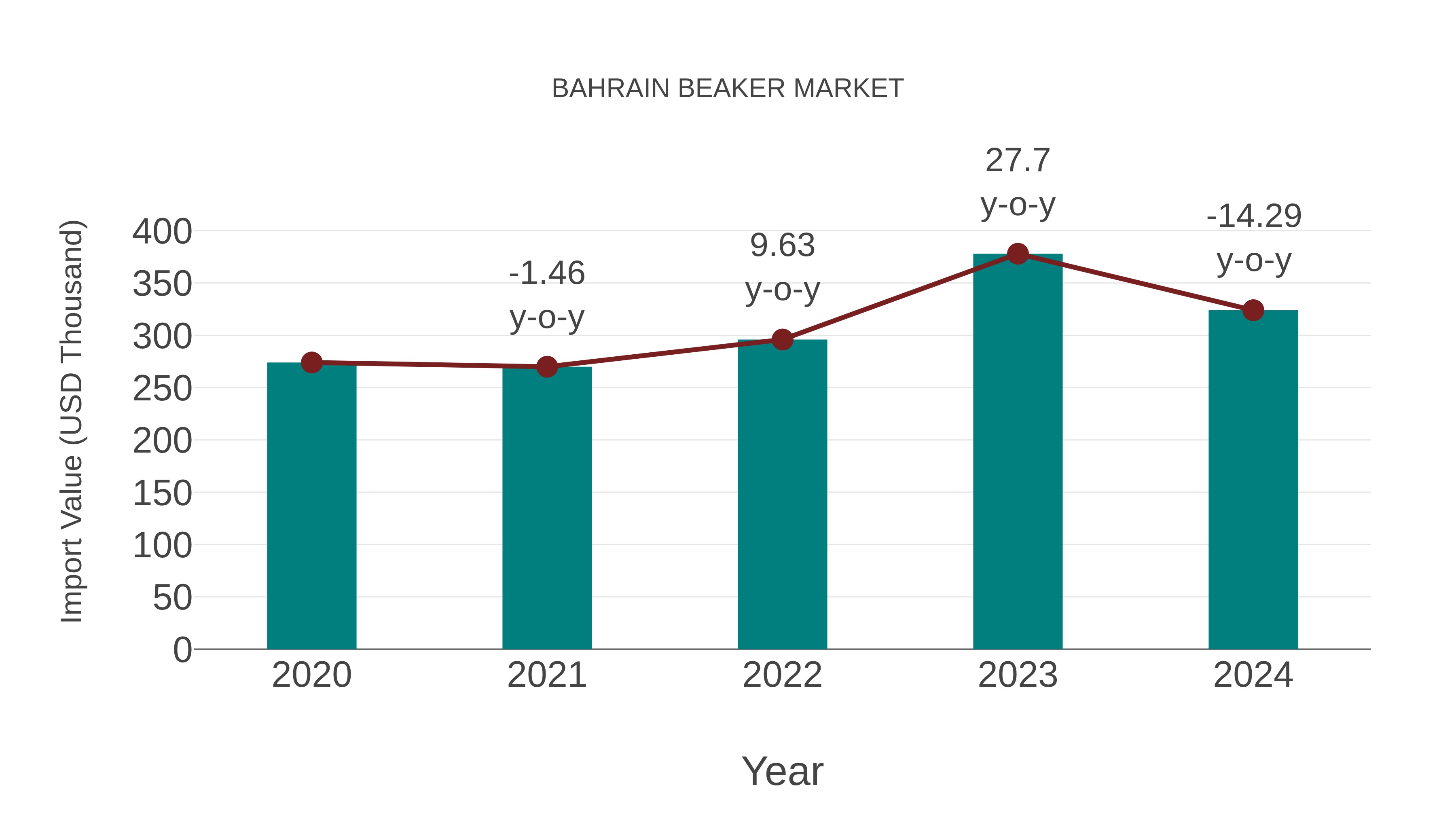  Bahrain Beaker Market: Import Trend Analysis
