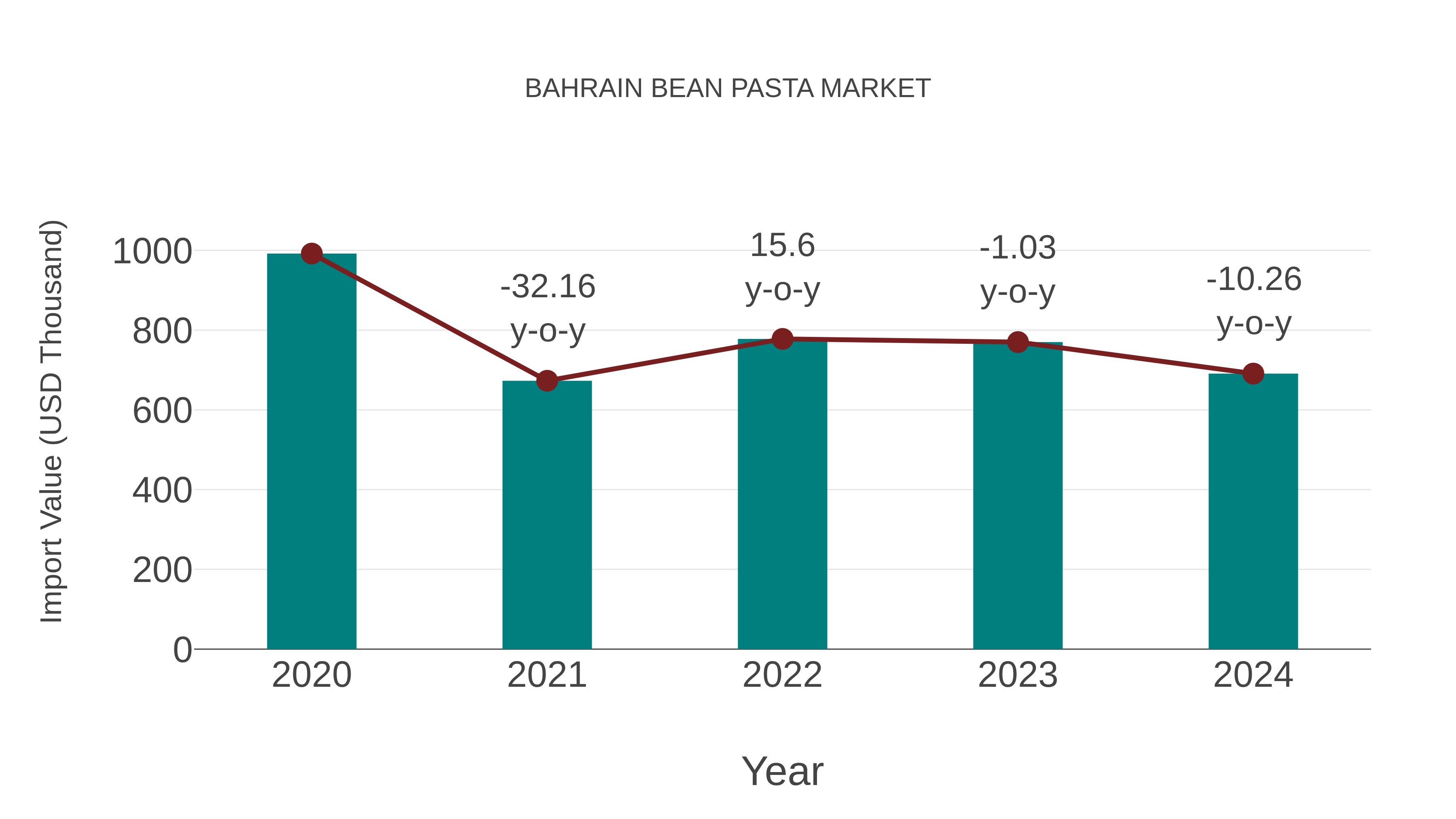  Bahrain Bean Pasta Market: Import Trend Analysis