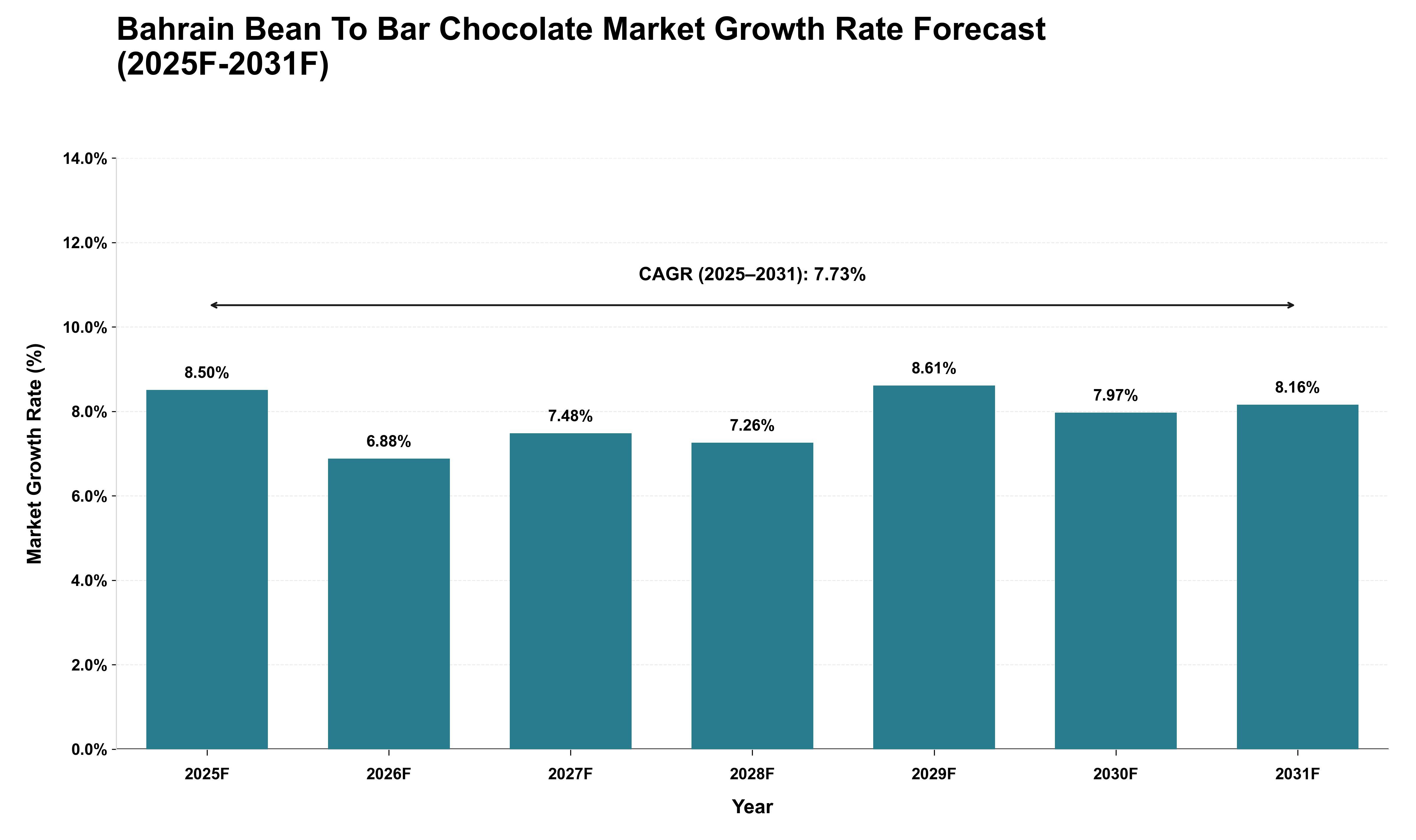 Bahrain Bean To Bar Chocolate Market Growth Rate Analysis (2025 - 2031)