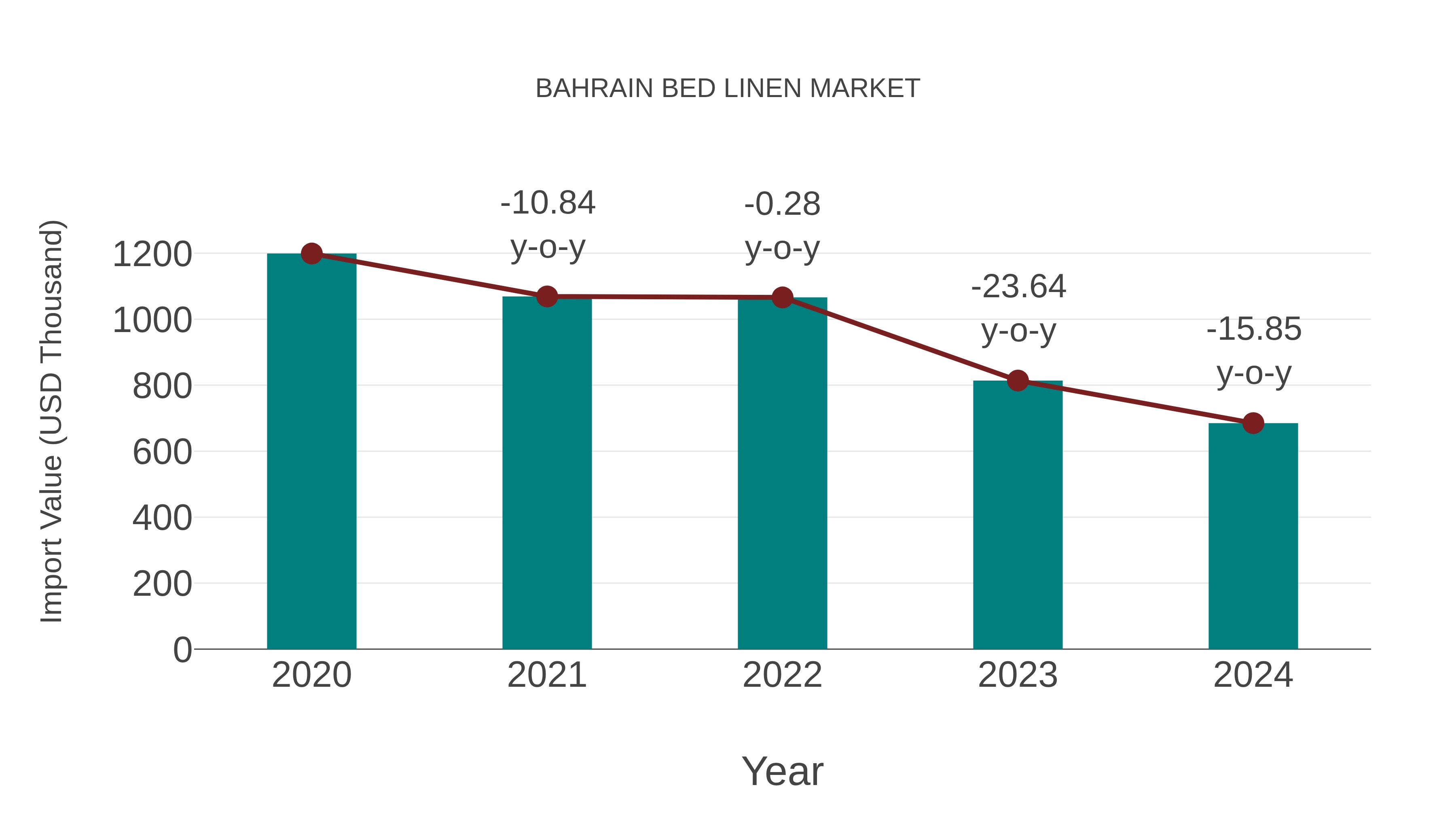  Bahrain Bed Linen Market: Import Trend Analysis