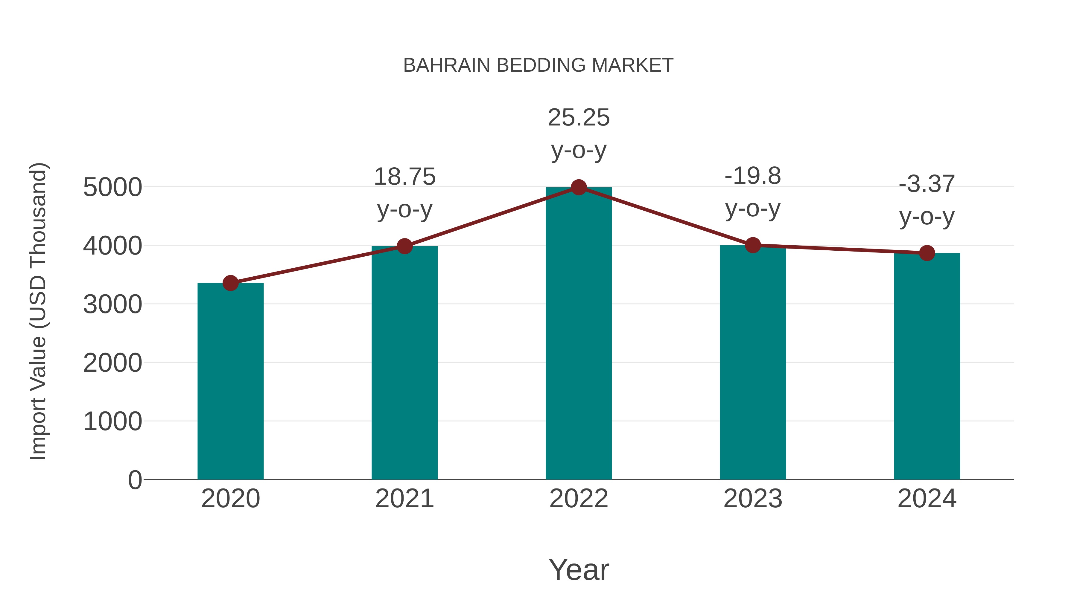 Bahrain Bedding Market: Import Trend Analysis