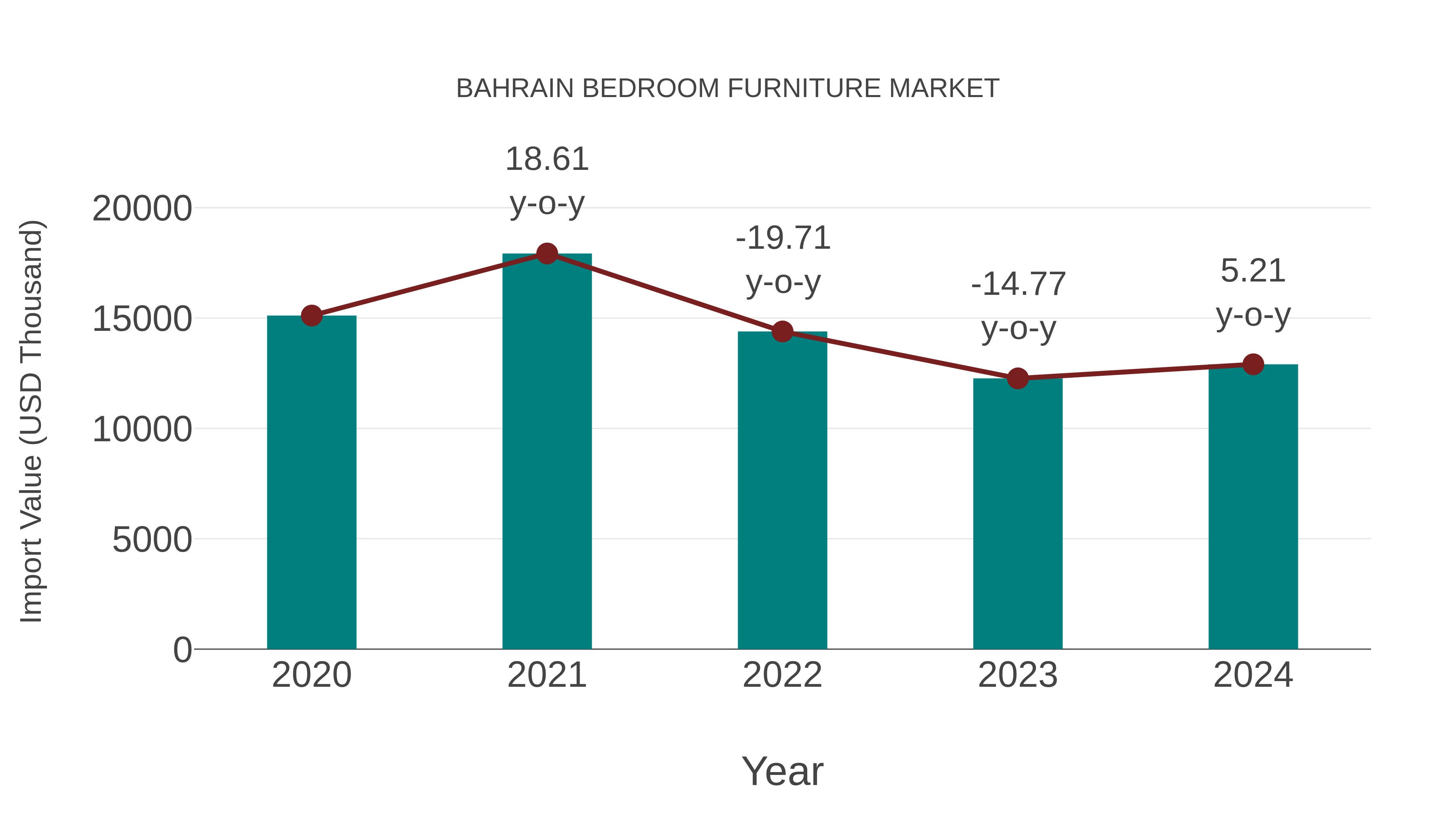  Bahrain Bedroom Furniture Market: Import Trend Analysis