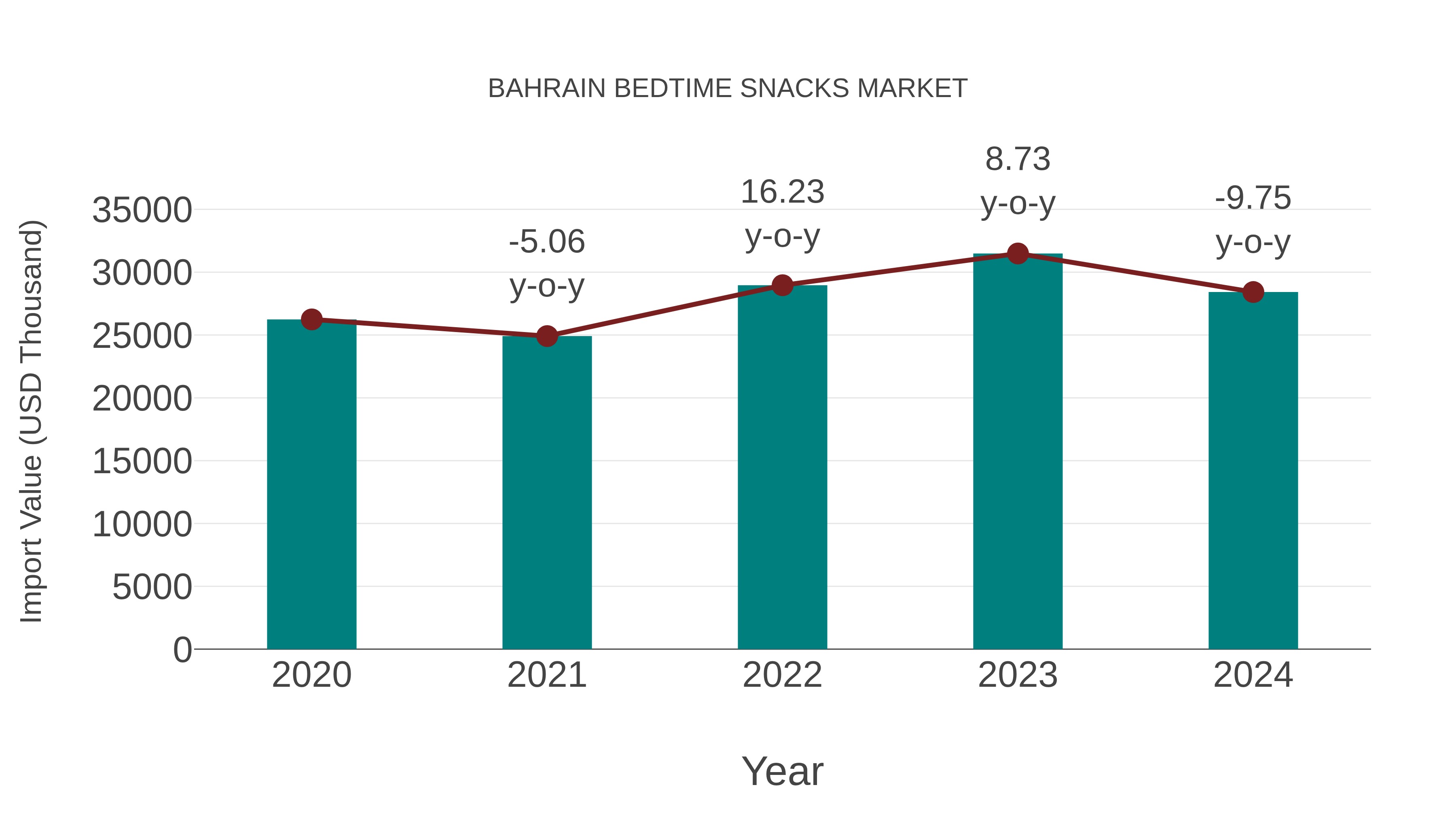  Bahrain Bedtime Snacks Market: Import Trend Analysis