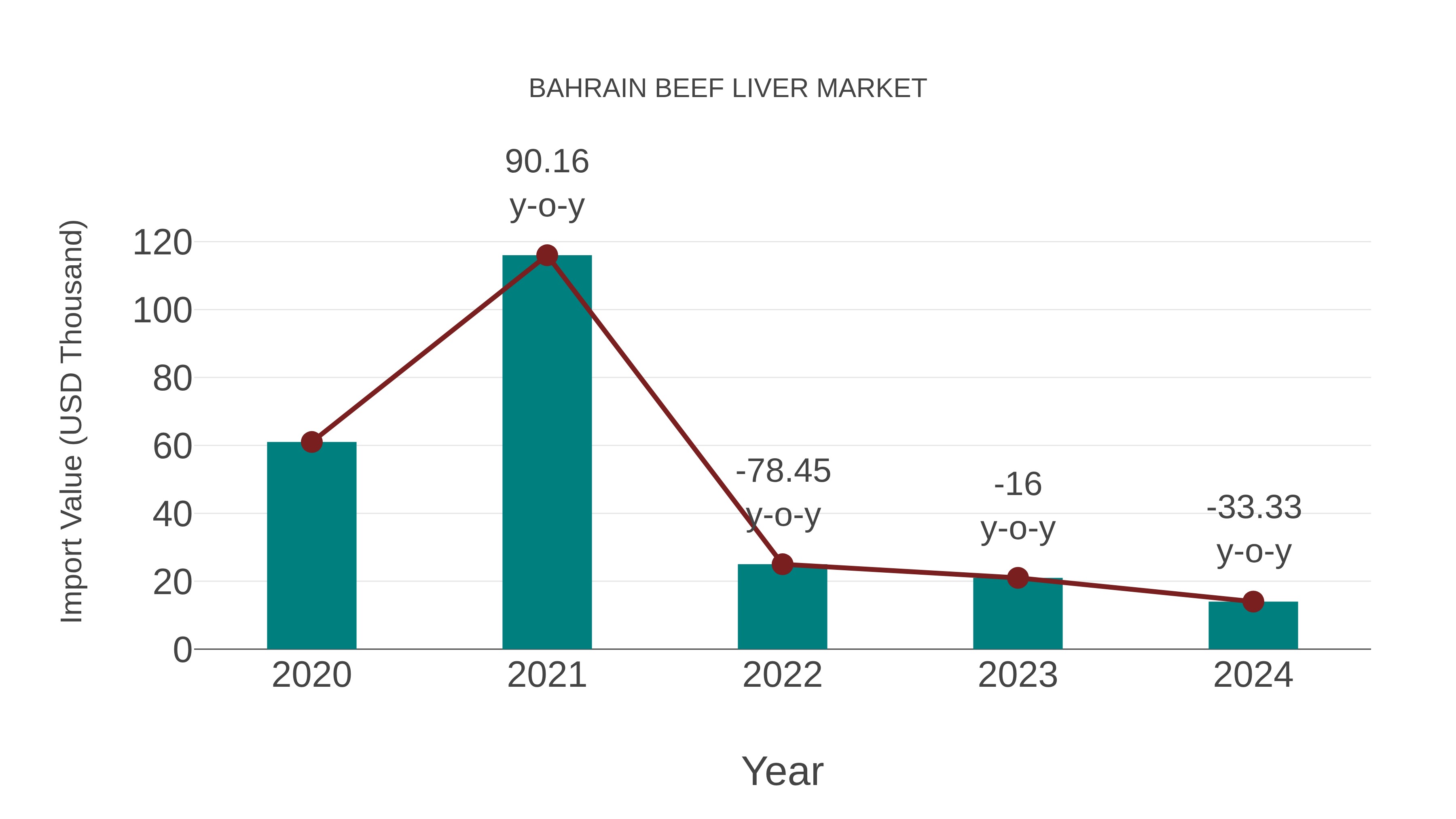  Bahrain Beef Liver Market: Import Trend Analysis