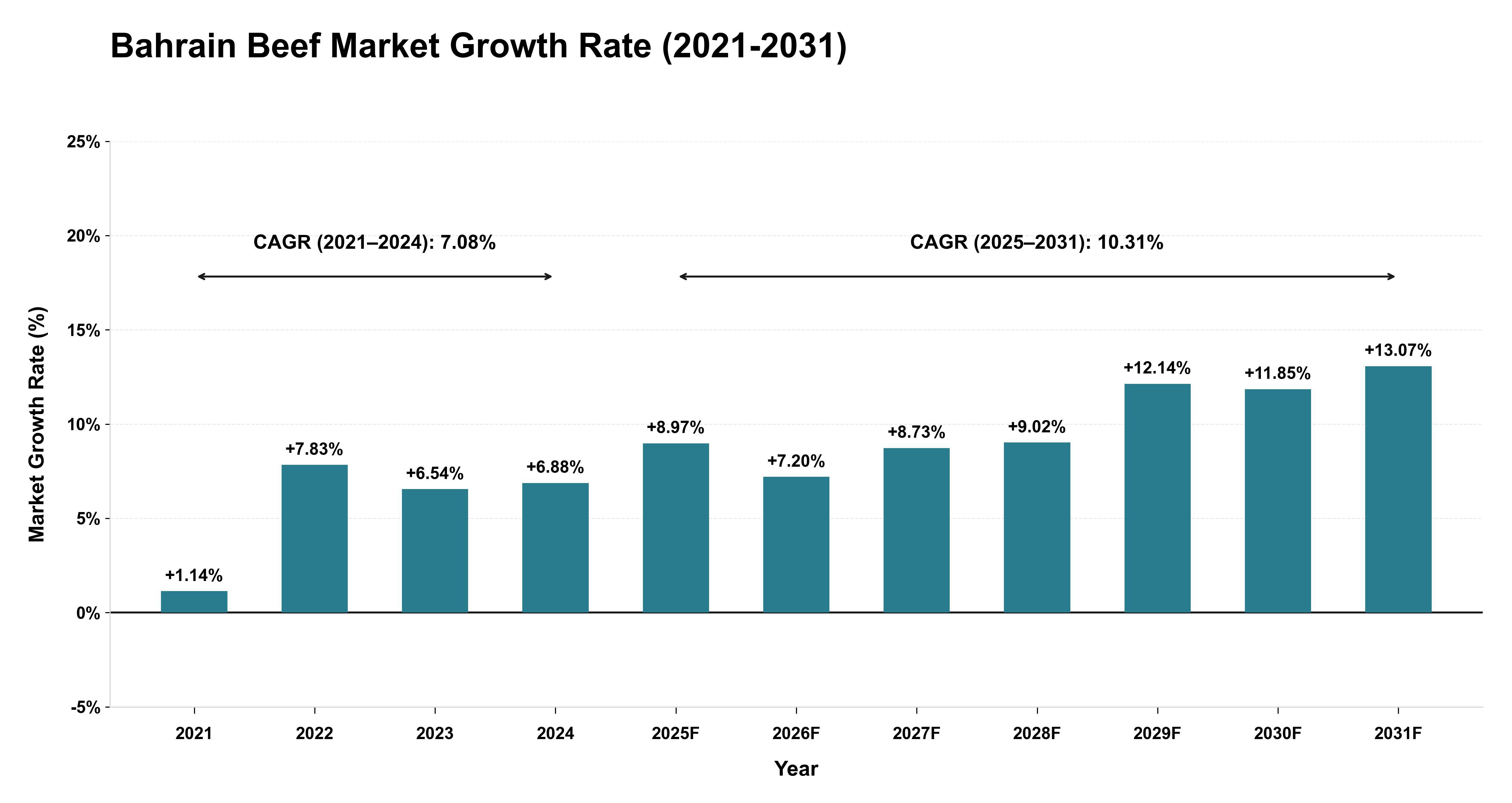 Bahrain Beef Market Growth Rate Analysis (2021-2031)