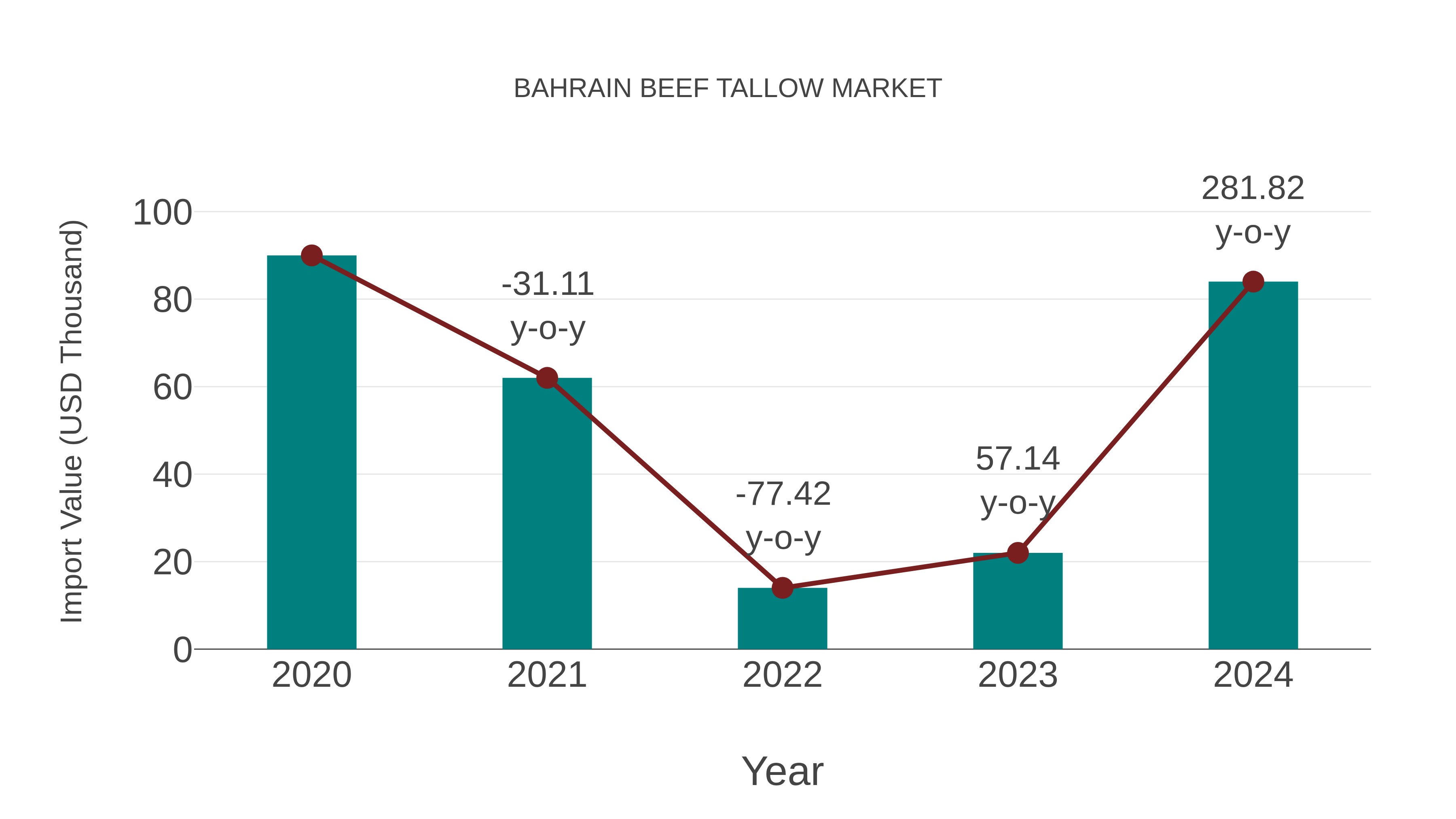  Bahrain Beef Tallow Market: Import Trend Analysis