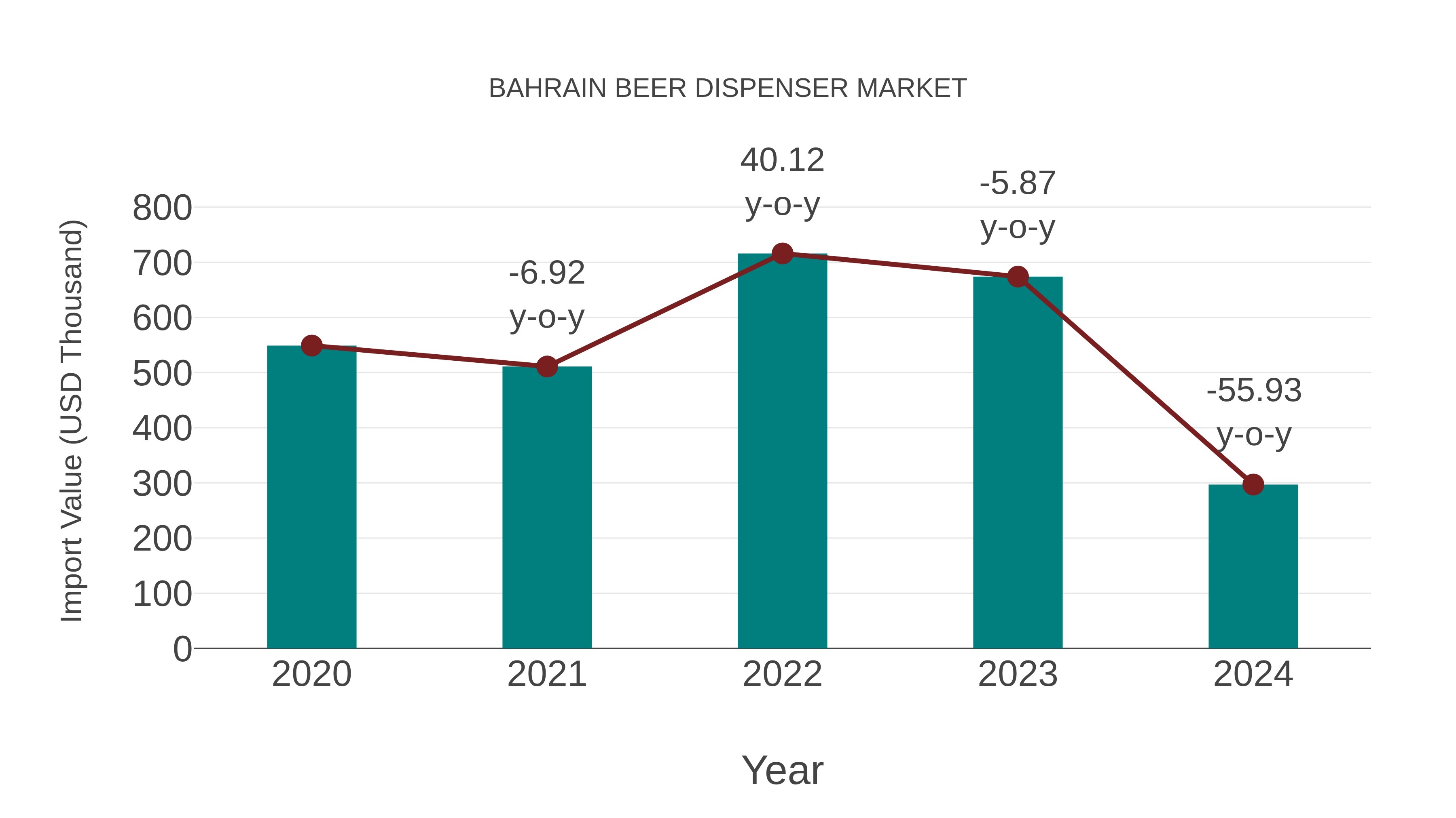  Bahrain Beer Dispenser Market: Import Trend Analysis