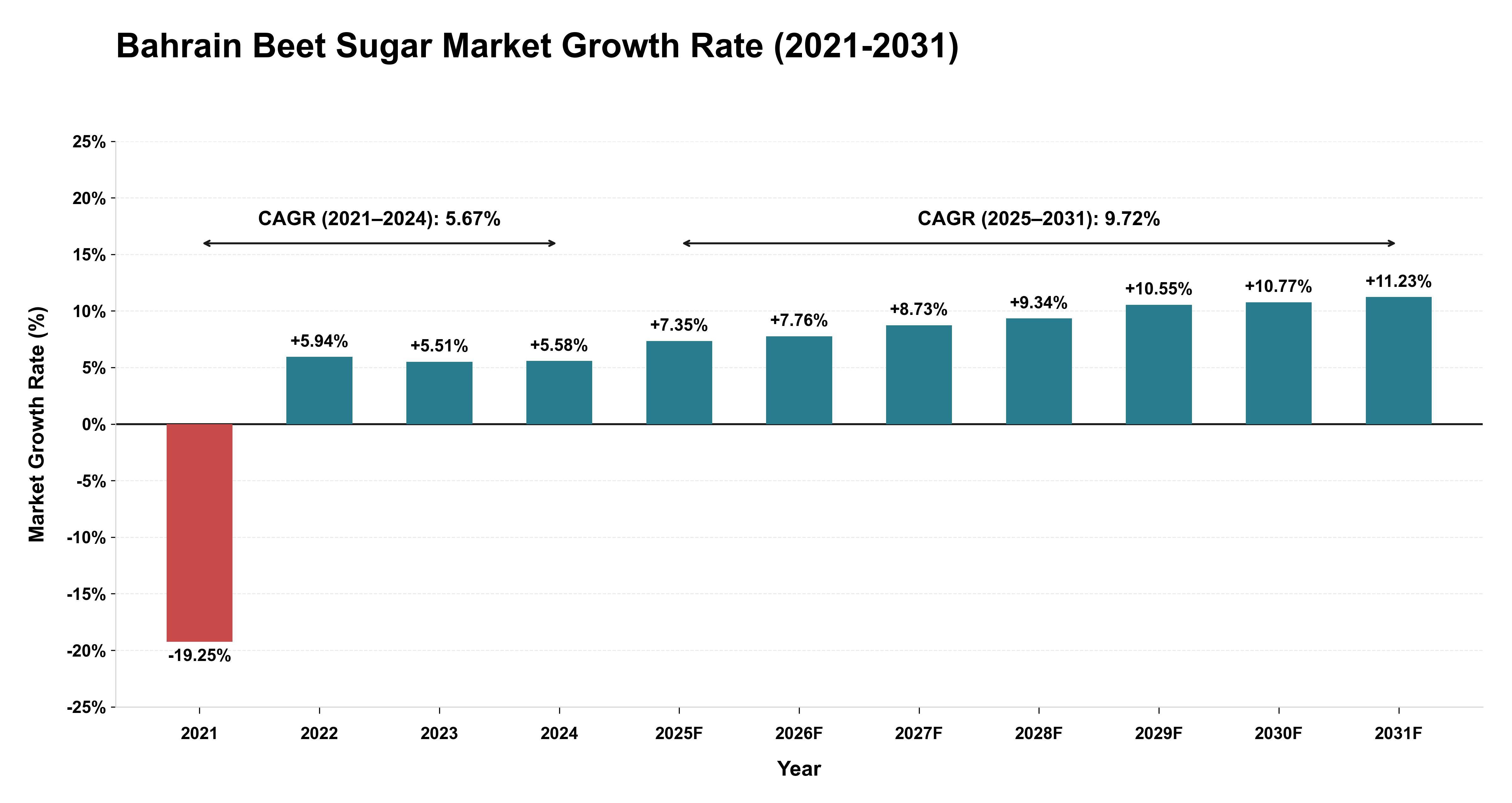 Bahrain Beet Sugar Market Growth Rate Analysis (2021-2031)