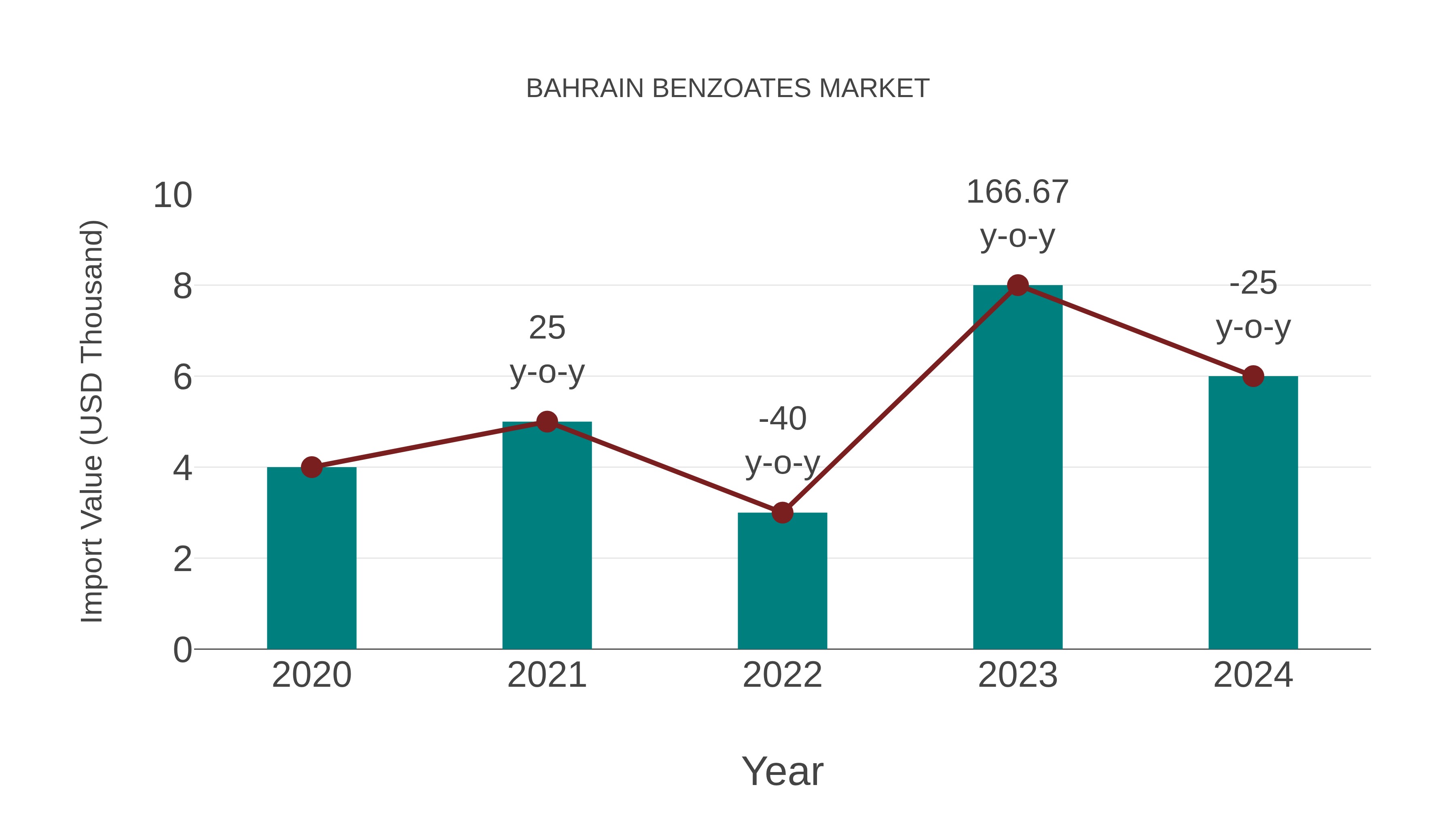  Bahrain Benzoates Market: Import Trend Analysis