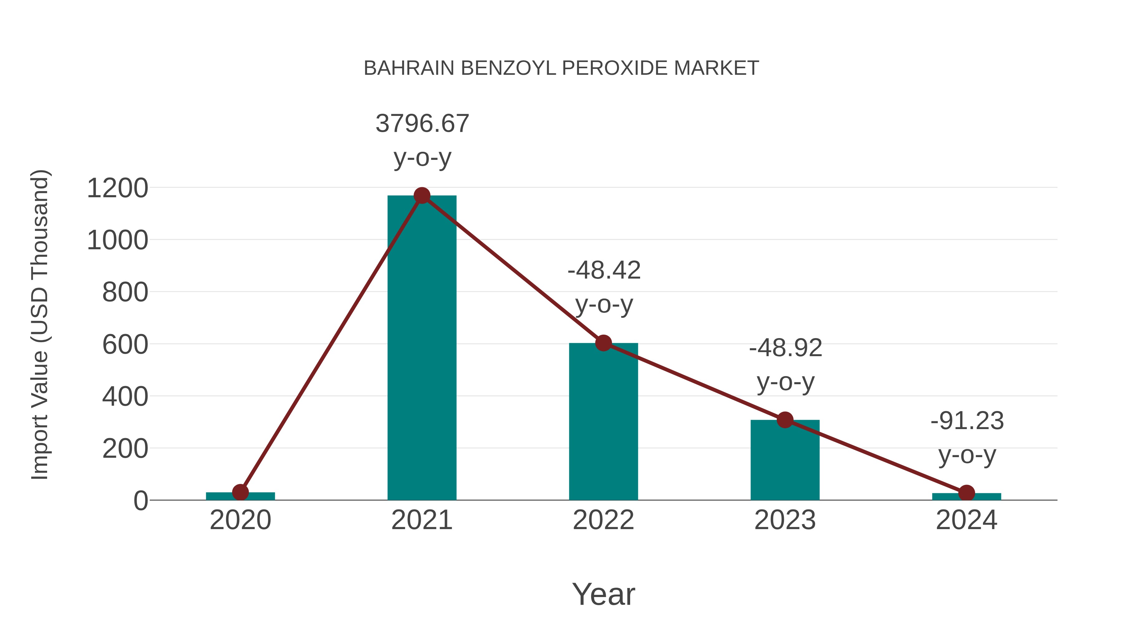  Bahrain Benzoyl Peroxide Market: Import Trend Analysis