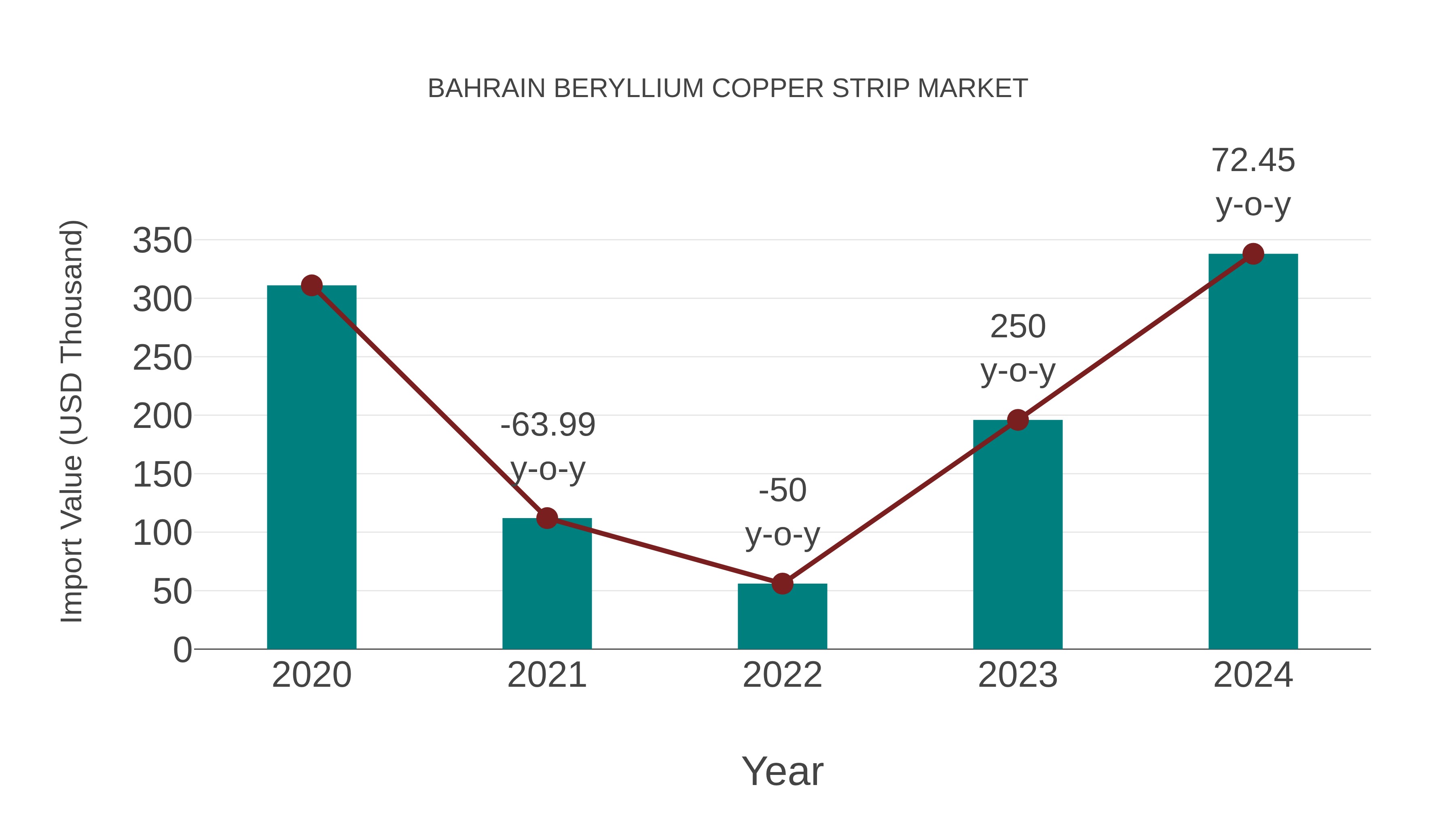 Bahrain Beryllium Copper Strip Market: Import Trend Analysis