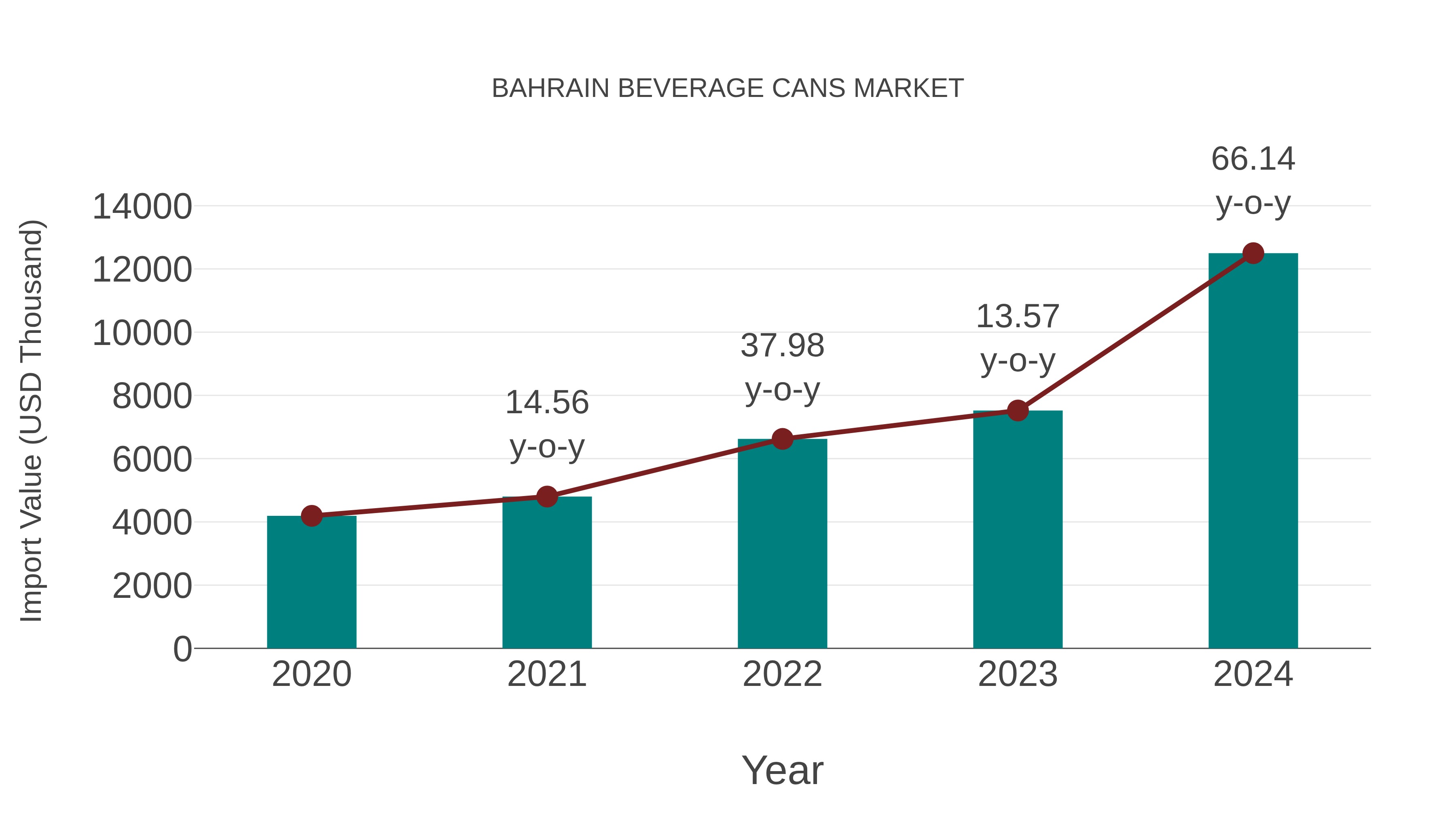  Bahrain Beverage Cans Market: Import Trend Analysis