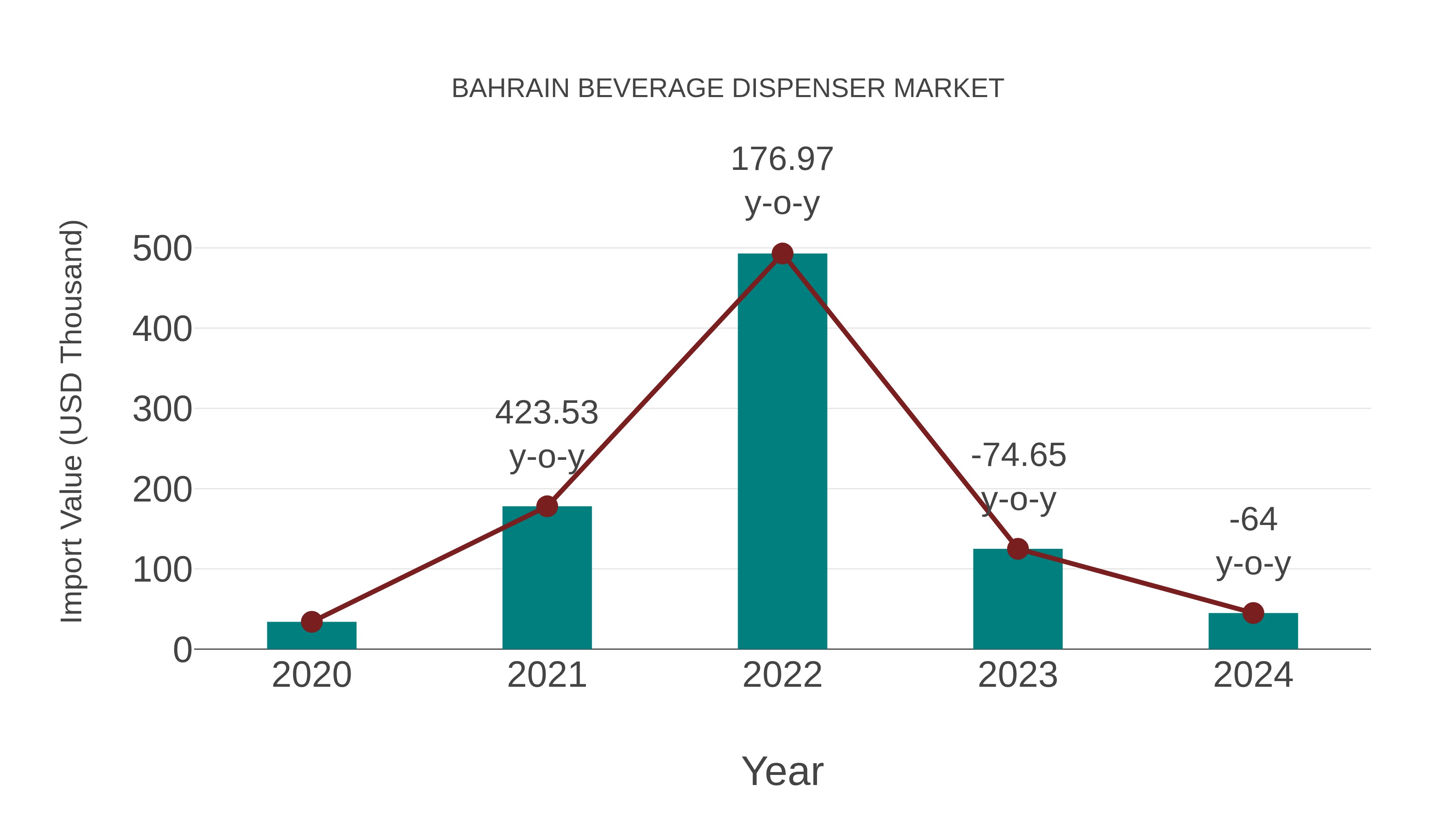  Bahrain Beverage Dispenser Market: Import Trend Analysis