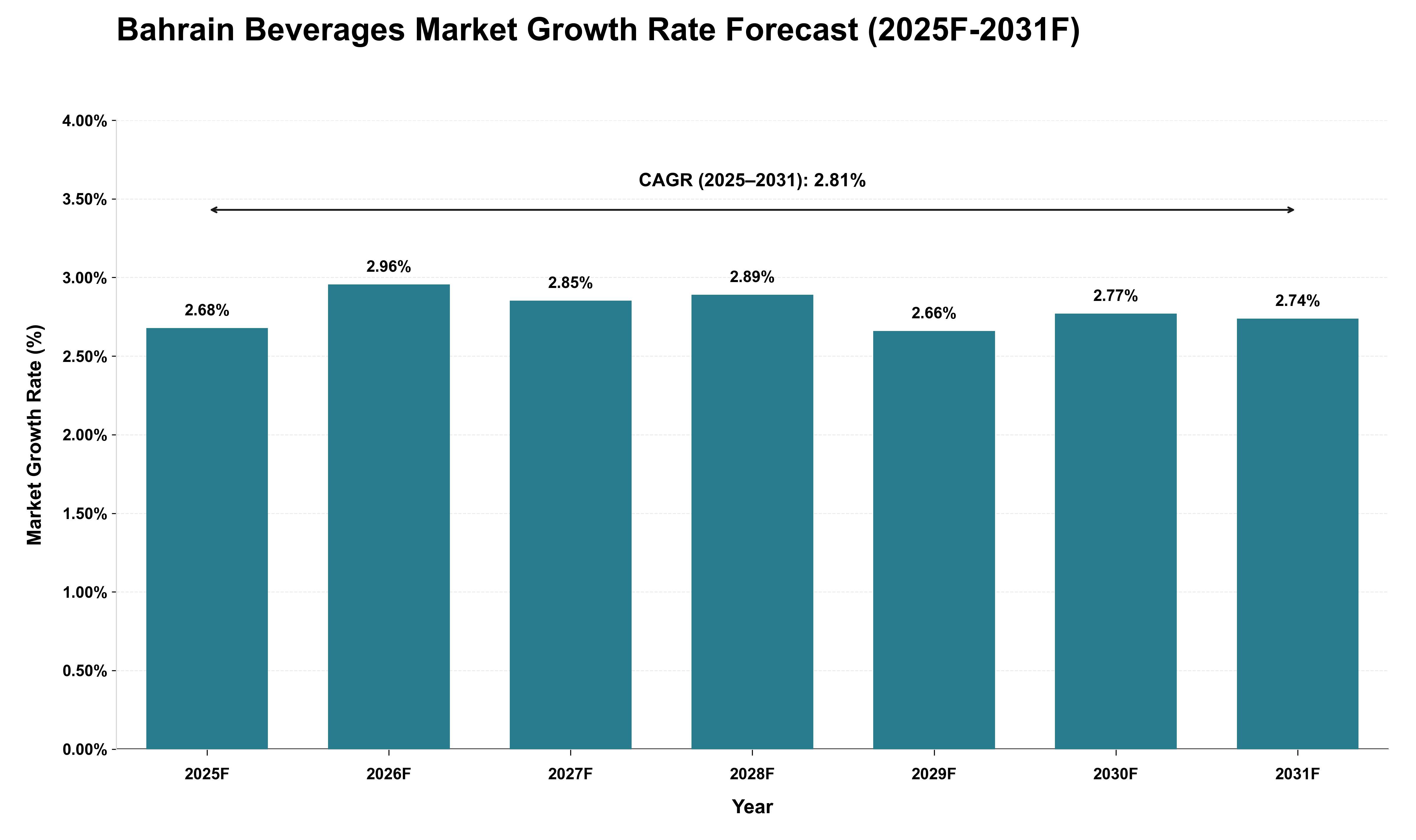 Bahrain Beverages Market Growth Rate Analysis (2025 - 2031)
