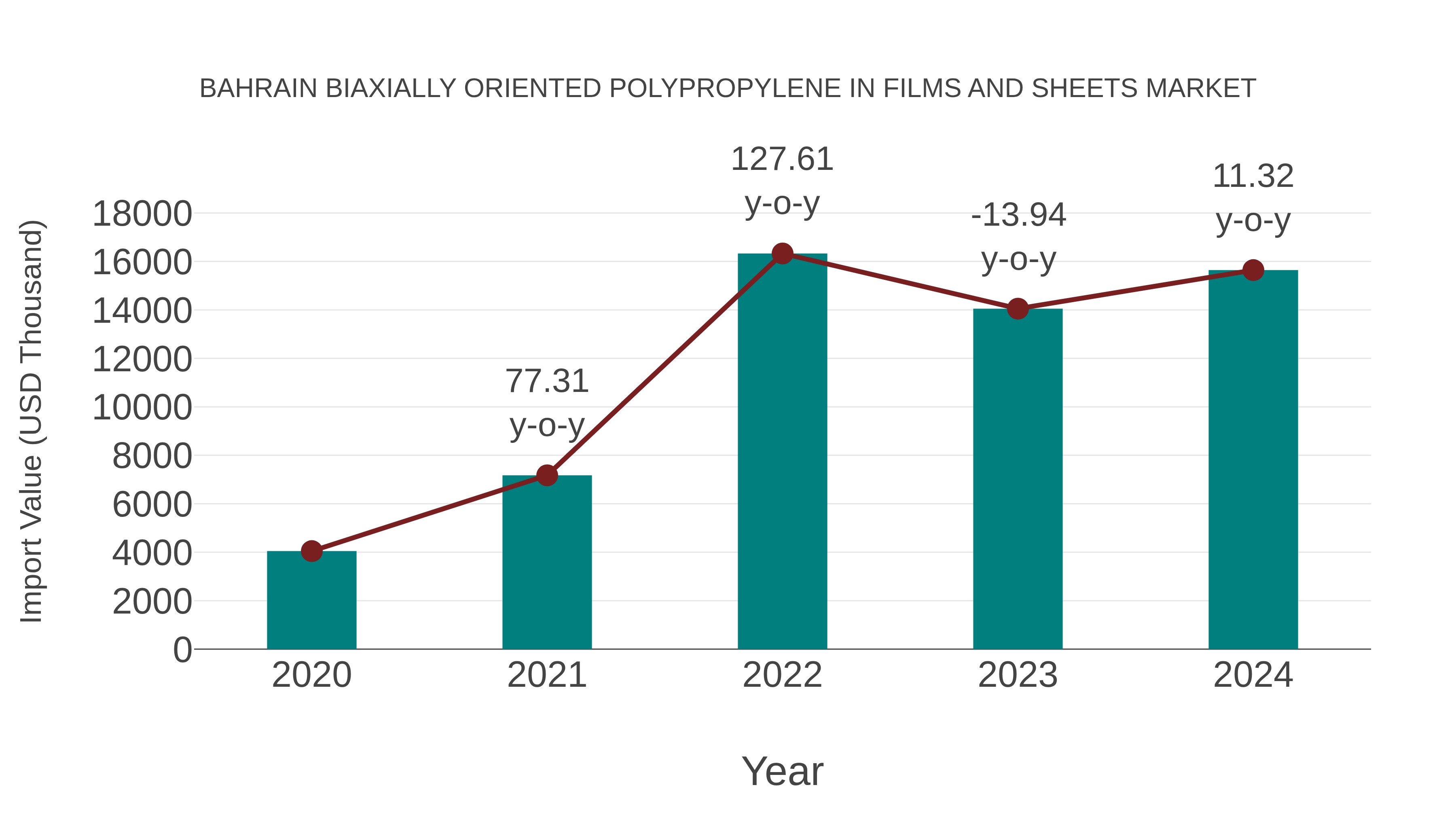  Bahrain Biaxially Oriented Polypropylene in Films and Sheets Market: Import Trend Analysis