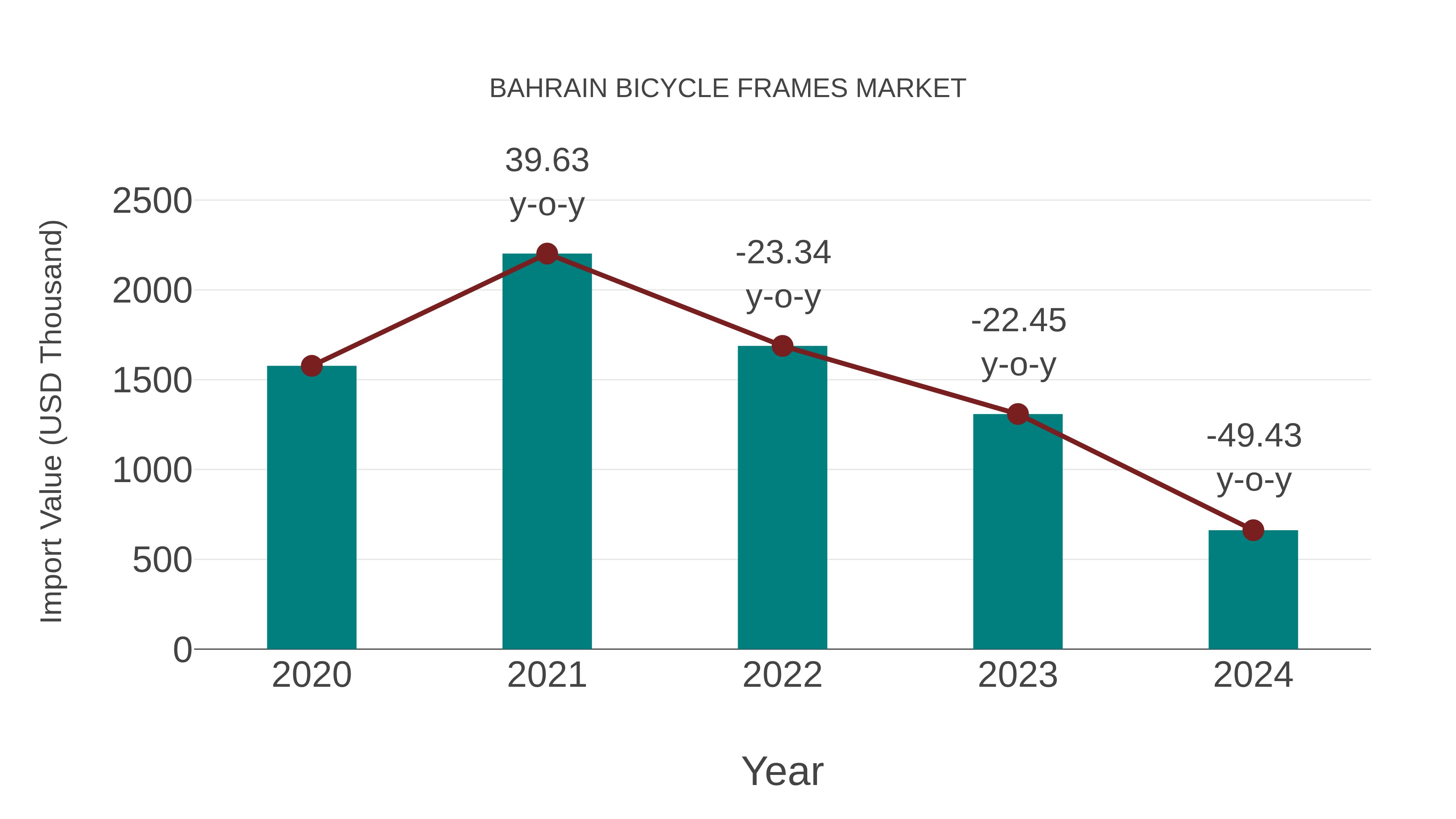  Bahrain Bicycle Frames Market: Import Trend Analysis