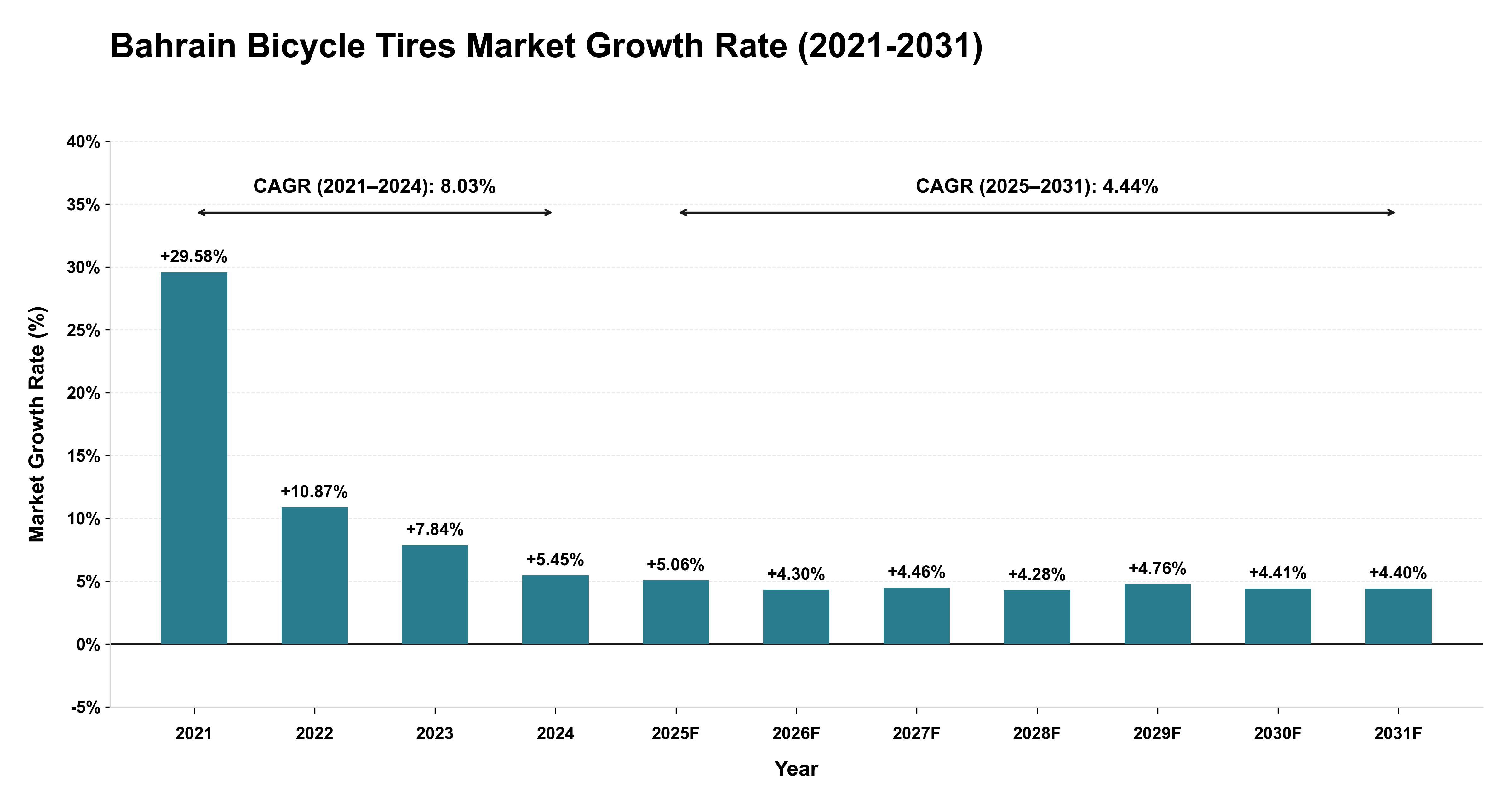 Bahrain Bicycle Tires Market Growth Rate Analysis (2021-2031)