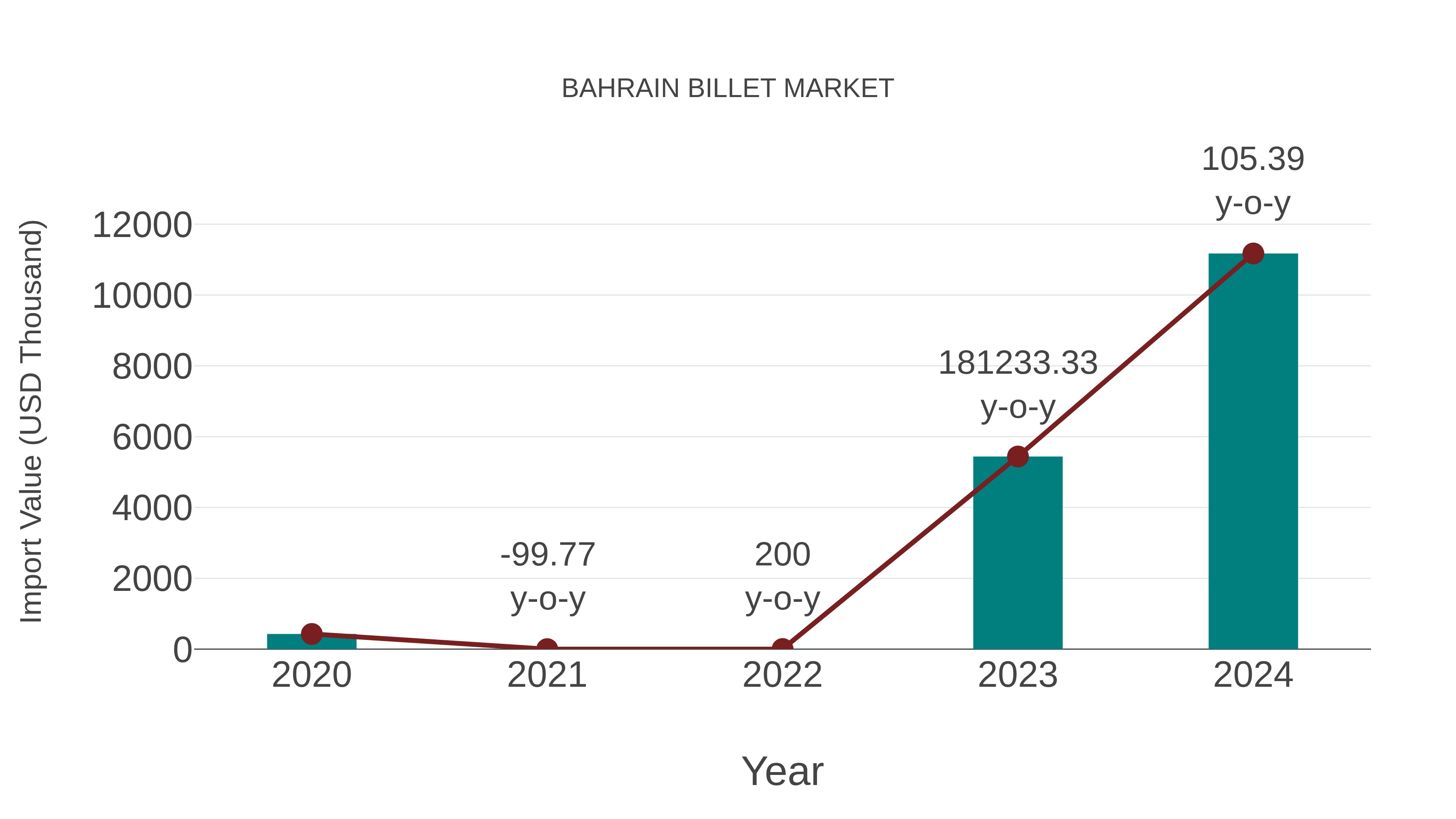  Bahrain Billet Market: Import Trend Analysis