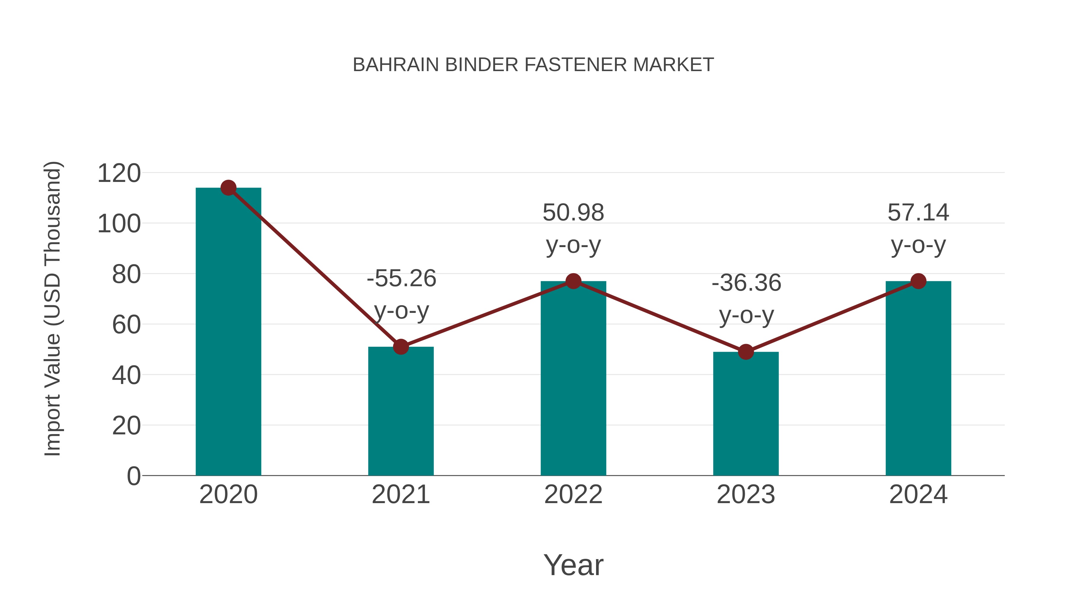  Bahrain Binder Fastener Market: Import Trend Analysis