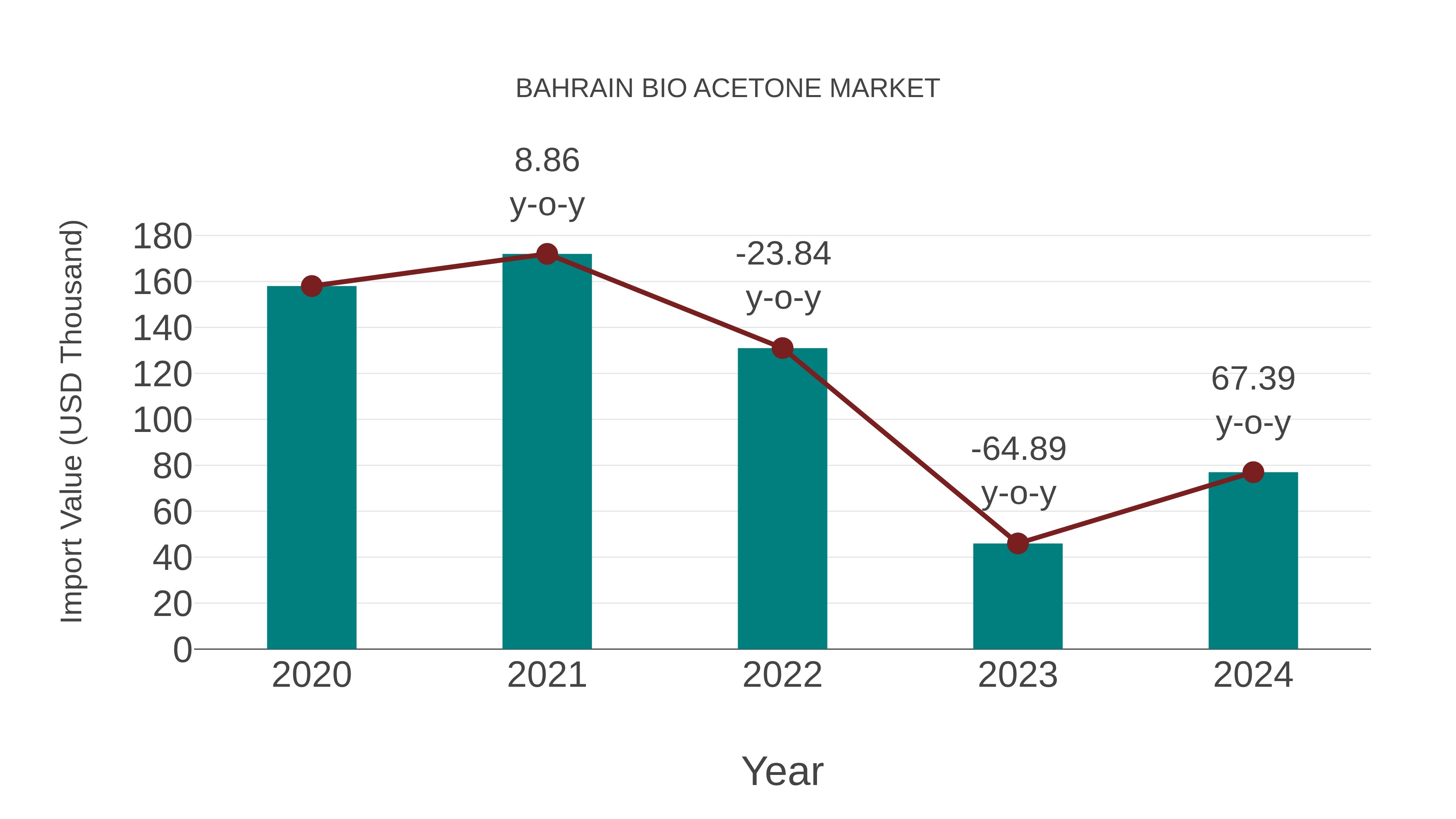  Bahrain Bio Acetone Market: Import Trend Analysis