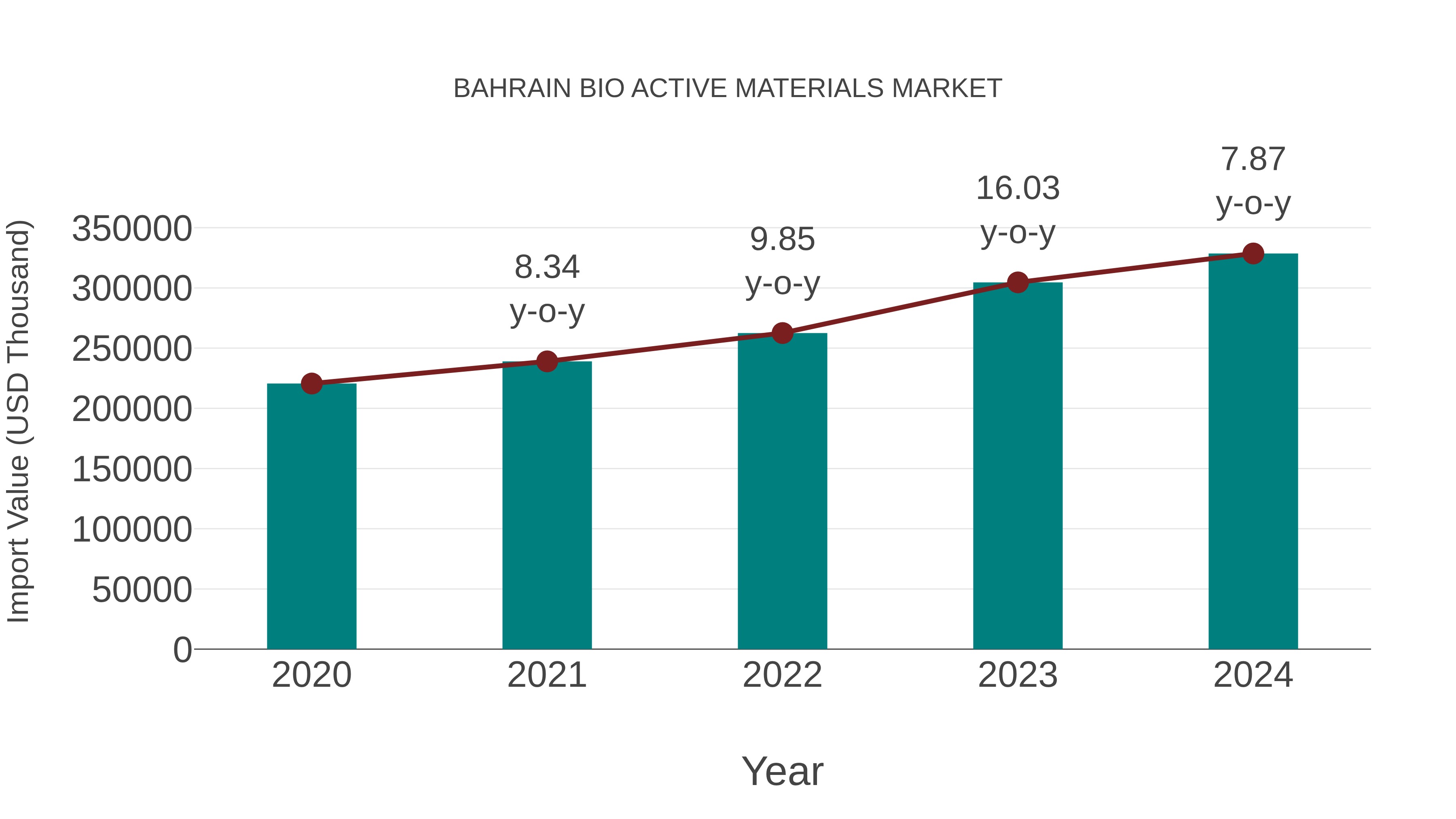  Bahrain Bio Active Materials Market: Import Trend Analysis