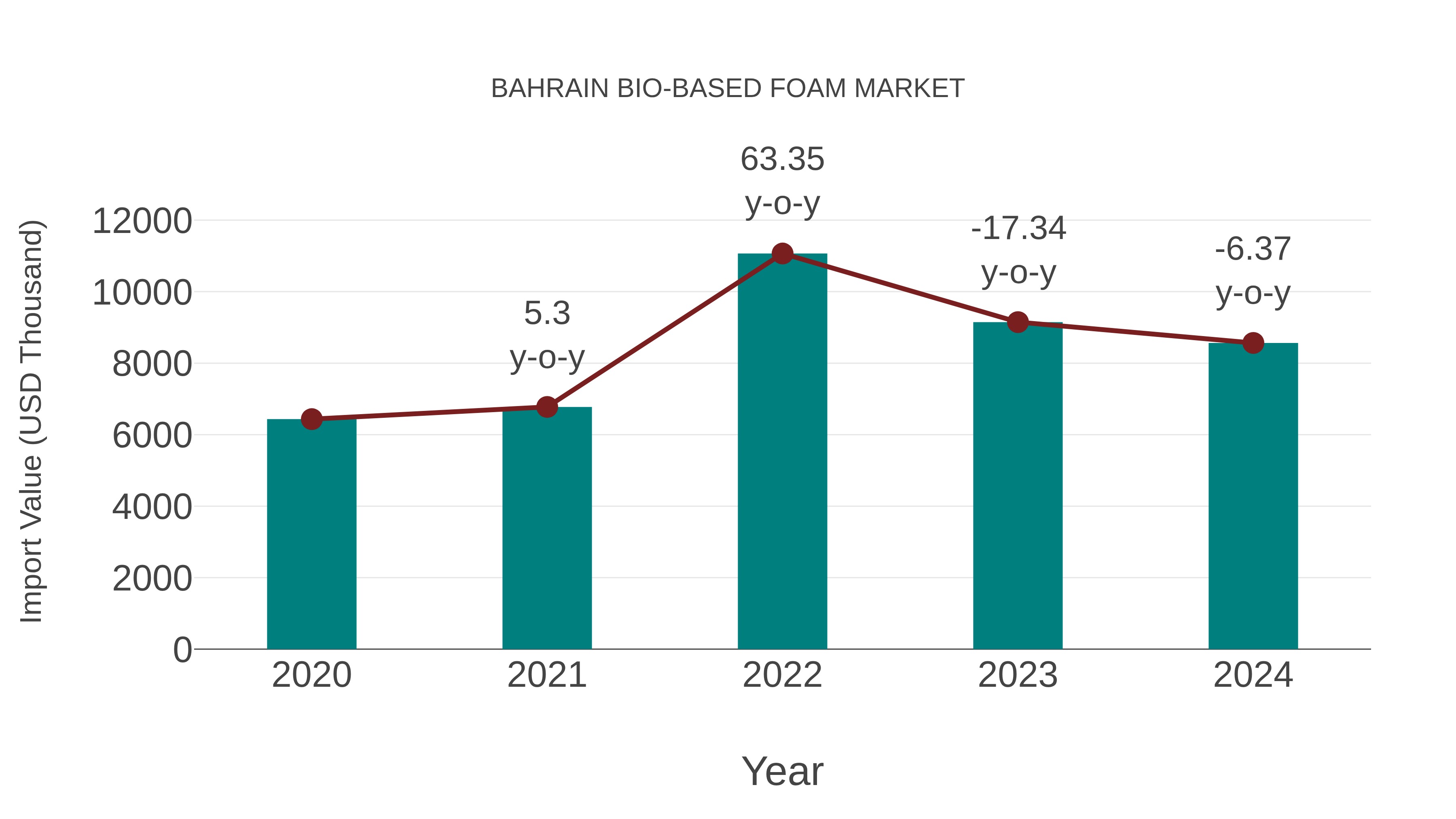  Bahrain Bio-based Foam Market: Import Trend Analysis