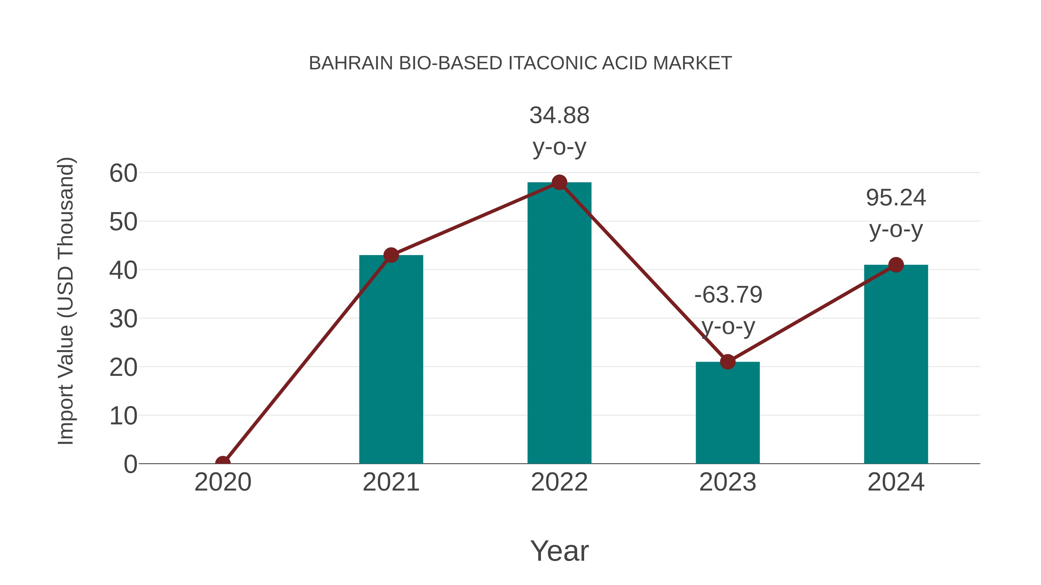  Bahrain Bio-based Itaconic Acid Market: Import Trend Analysis