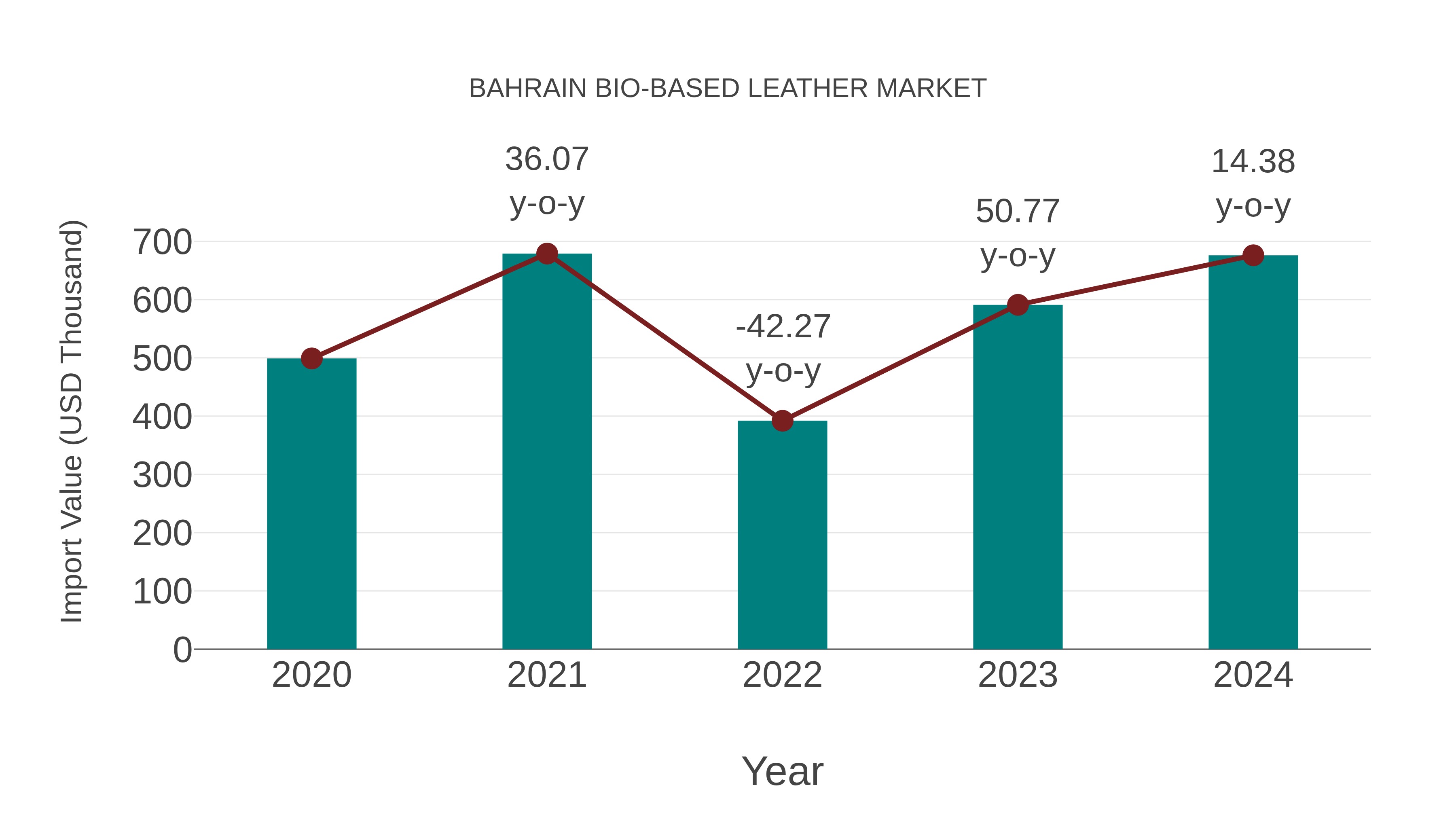  Bahrain Bio-based Leather Market: Import Trend Analysis