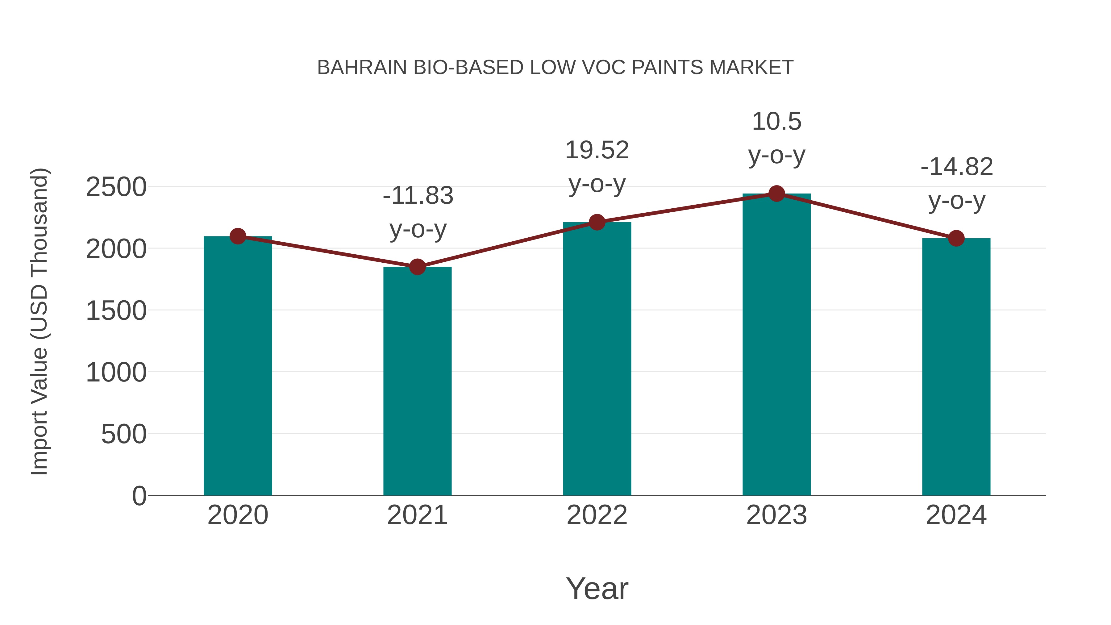 Bahrain Bio-based Low Voc Paints Market: Import Trend Analysis