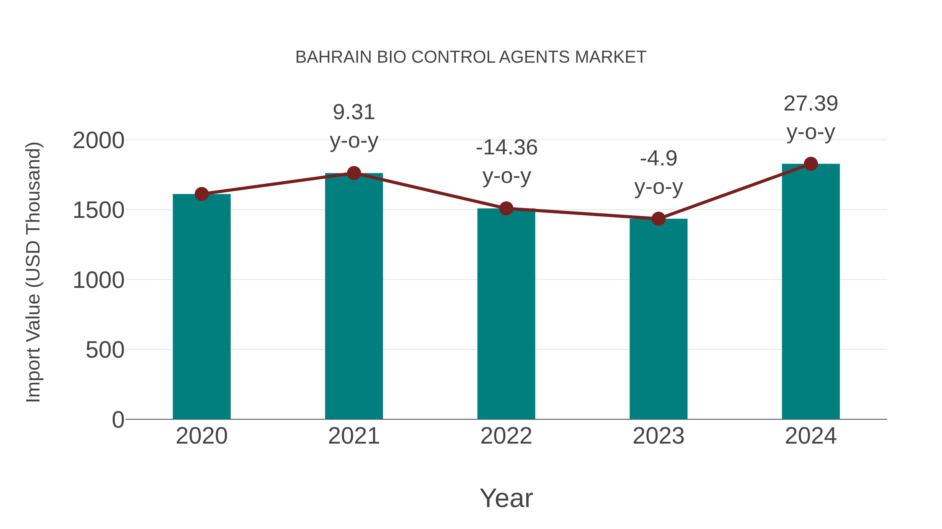Bahrain Bio Control Agents Market: Import Trend Analysis