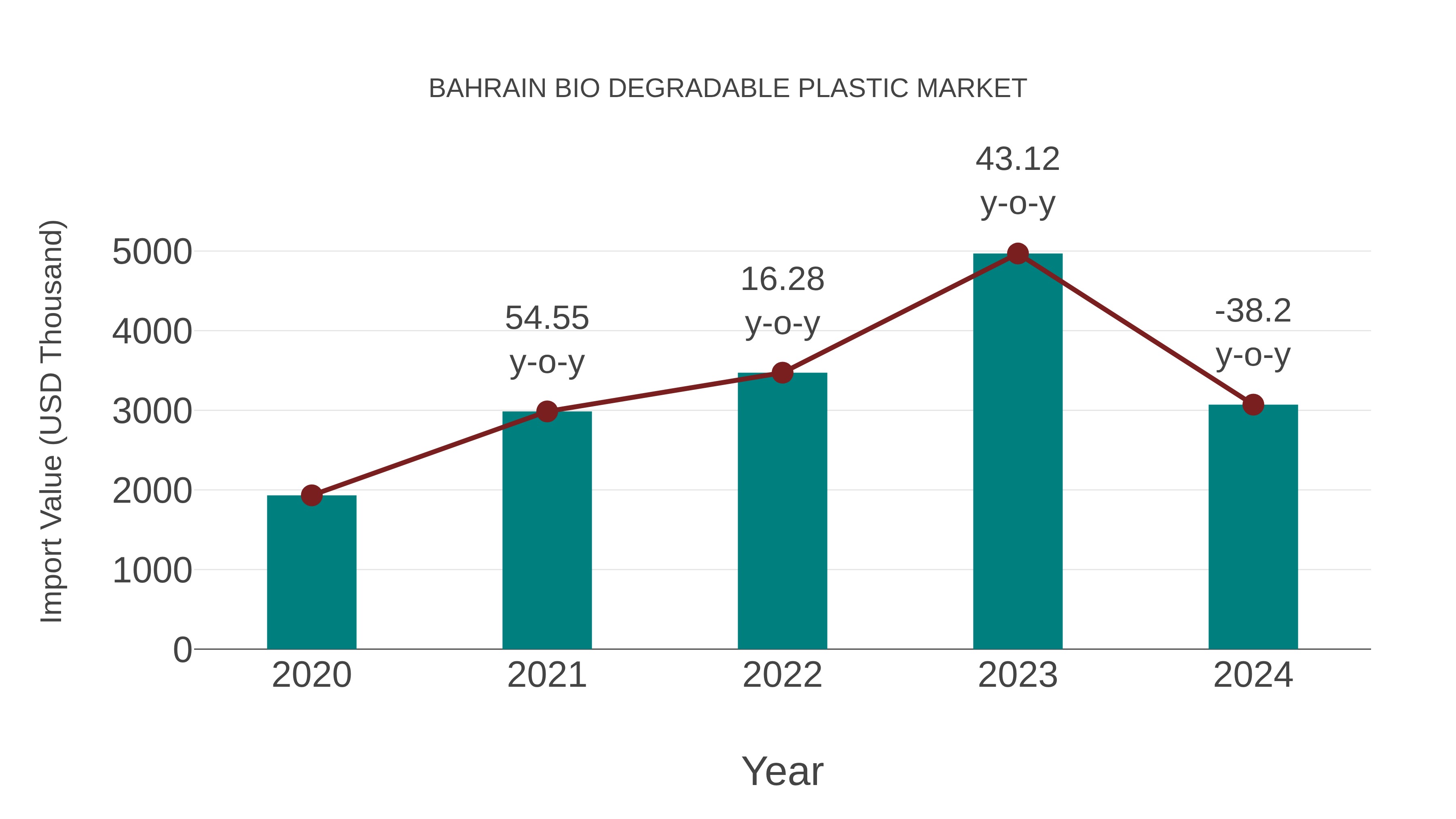 Bahrain Bio Degradable Plastic Market: Import Trend Analysis