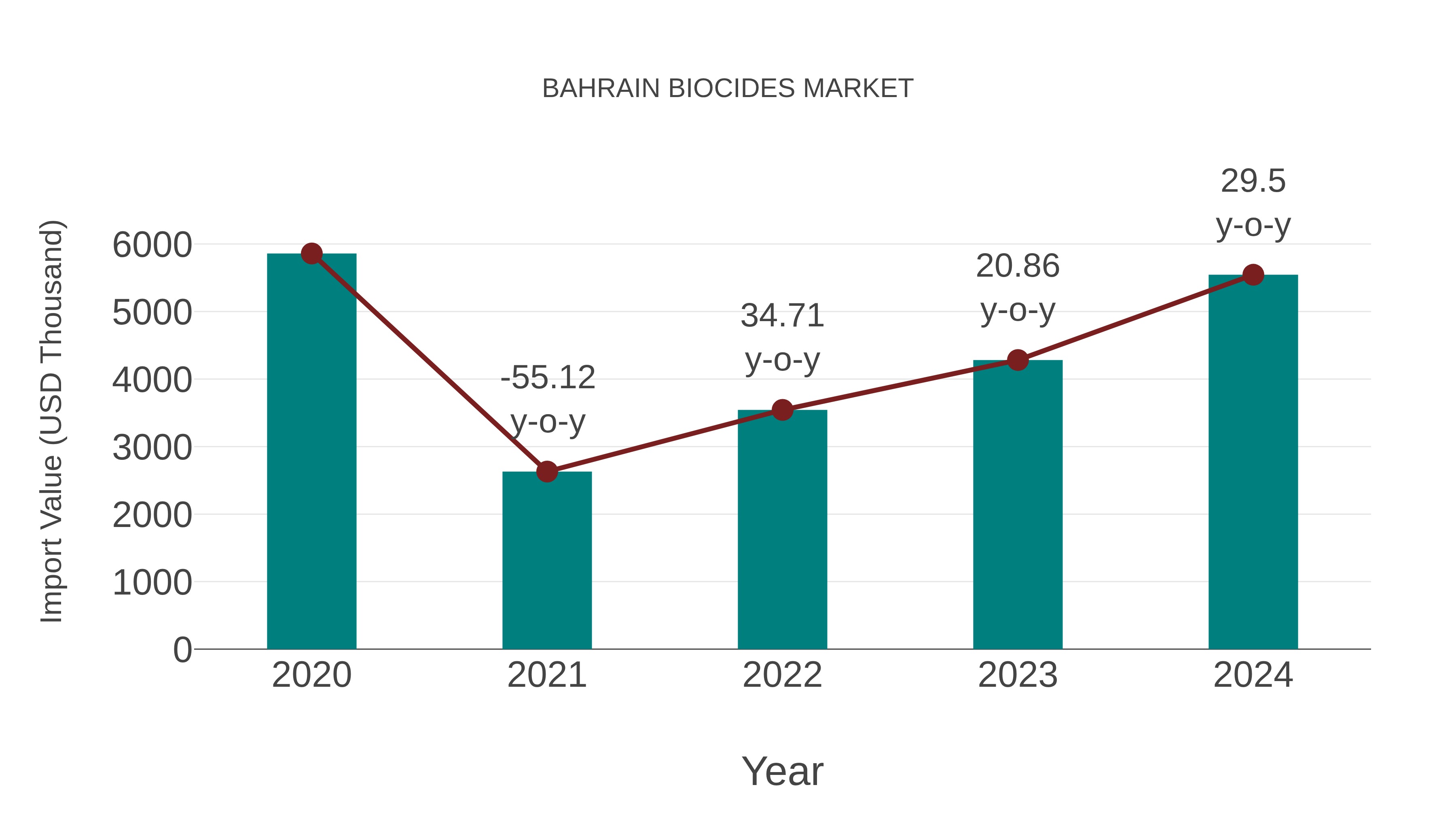  Bahrain Biocides Market: Import Trend Analysis