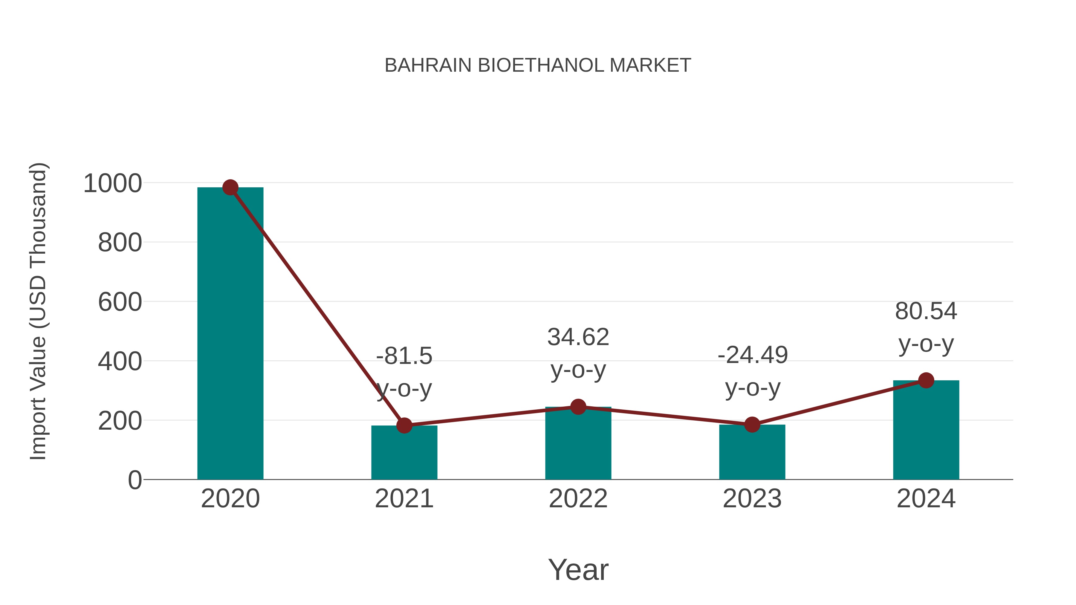  Bahrain Bioethanol Market: Import Trend Analysis