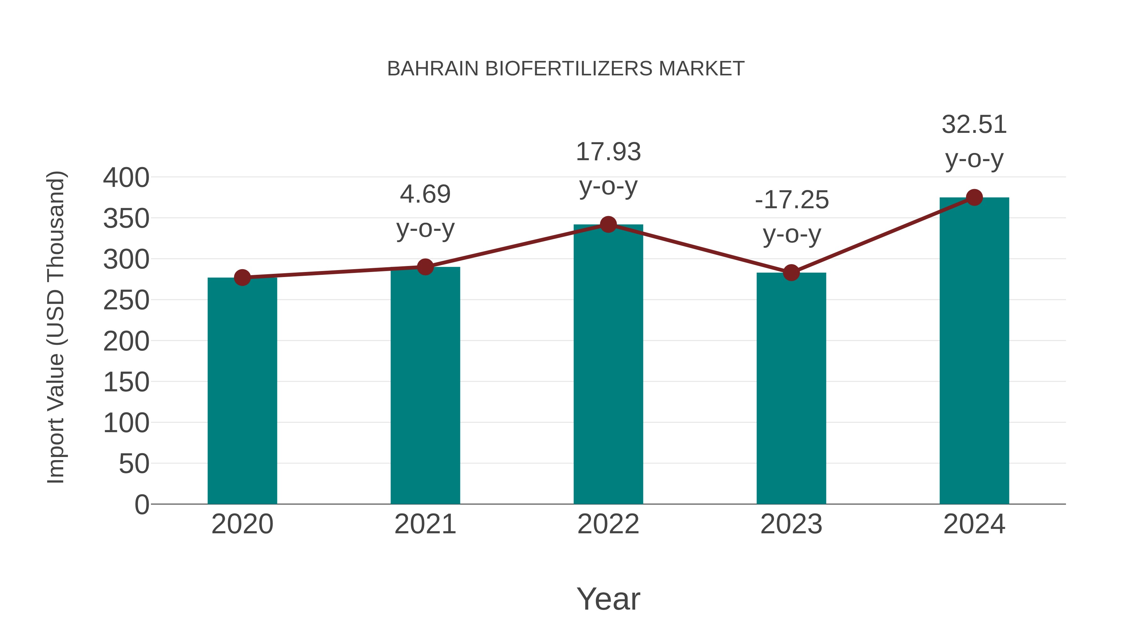  Bahrain Biofertilizers Market: Import Trend Analysis
