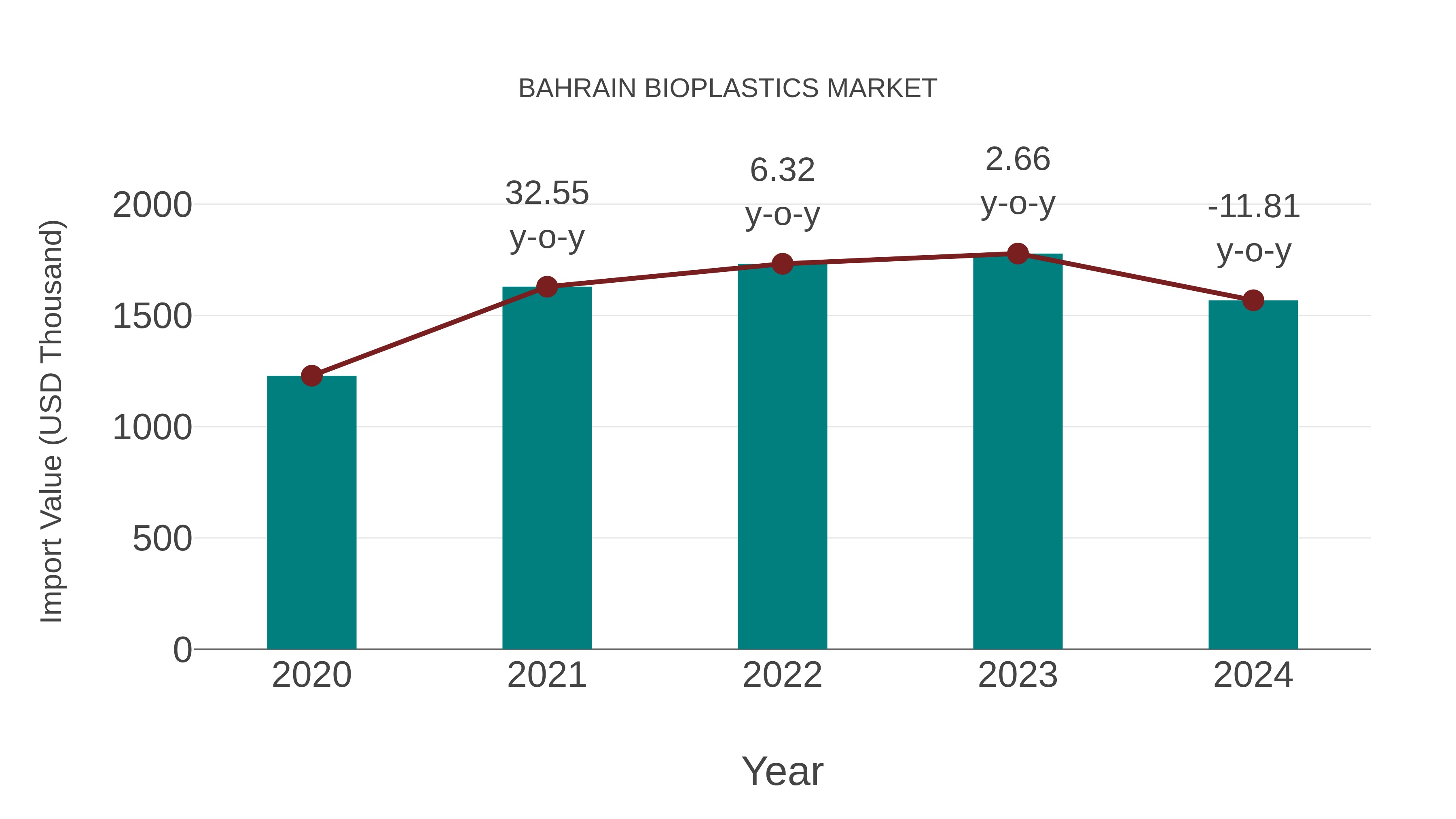  Bahrain Bioplastics Market: Import Trend Analysis