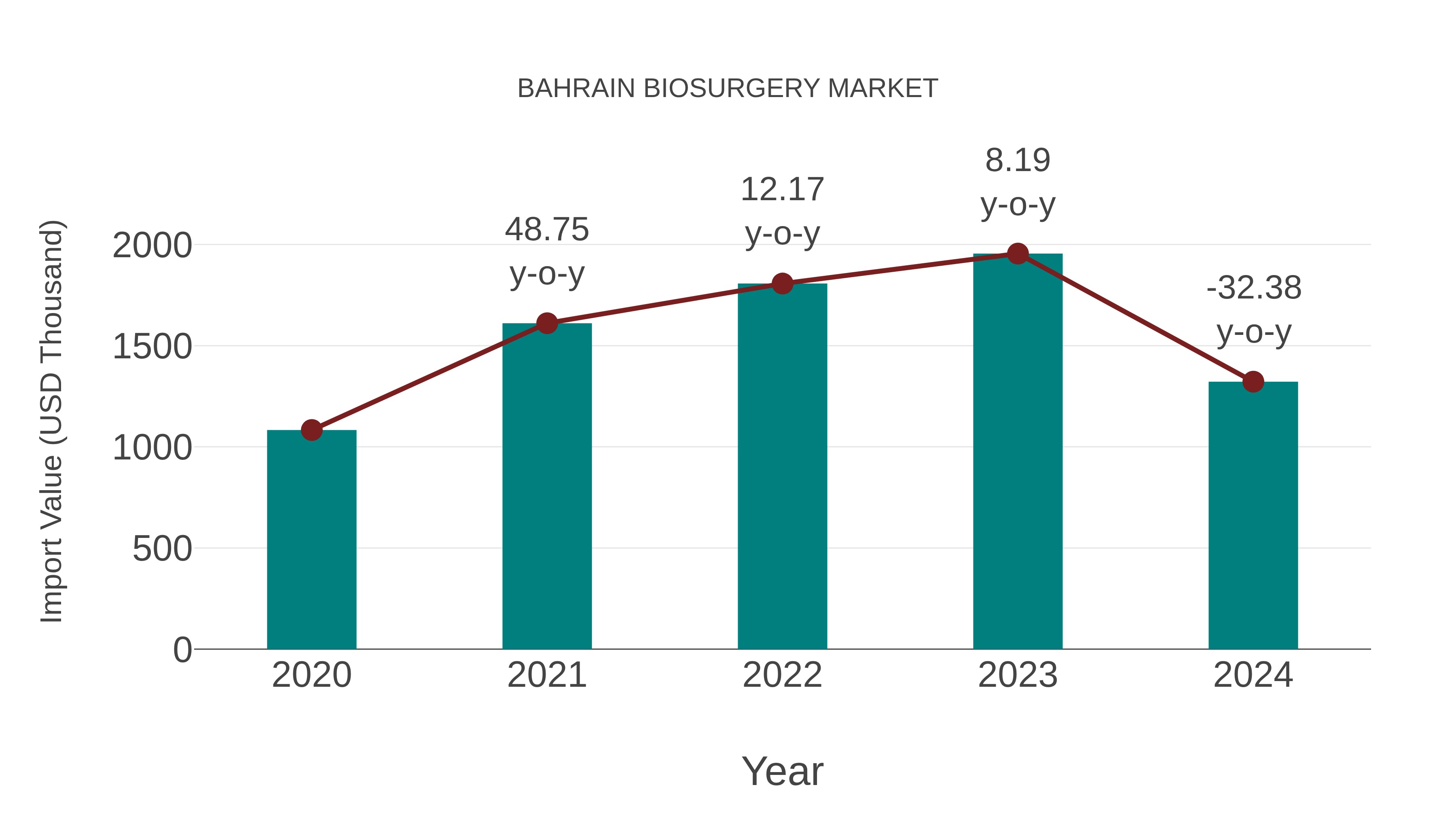  Bahrain Biosurgery Market: Import Trend Analysis