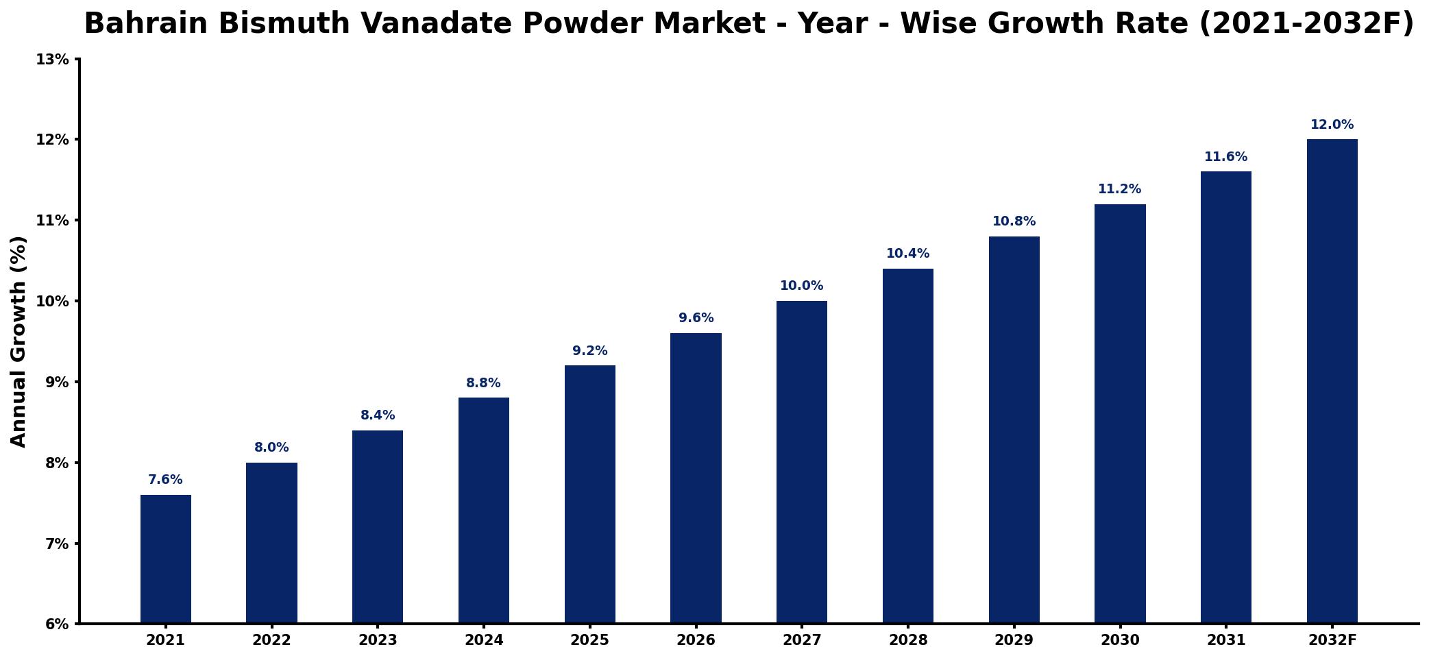 Bahrain Bismuth Vanadate Powder Market Year-wise Growth Rate and Key Drivers