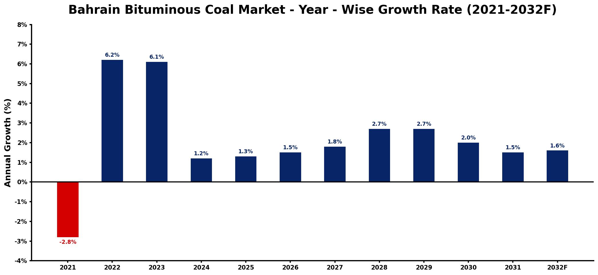 Bahrain Bituminous Coal Market Year-wise Growth Rate and Key Drivers
