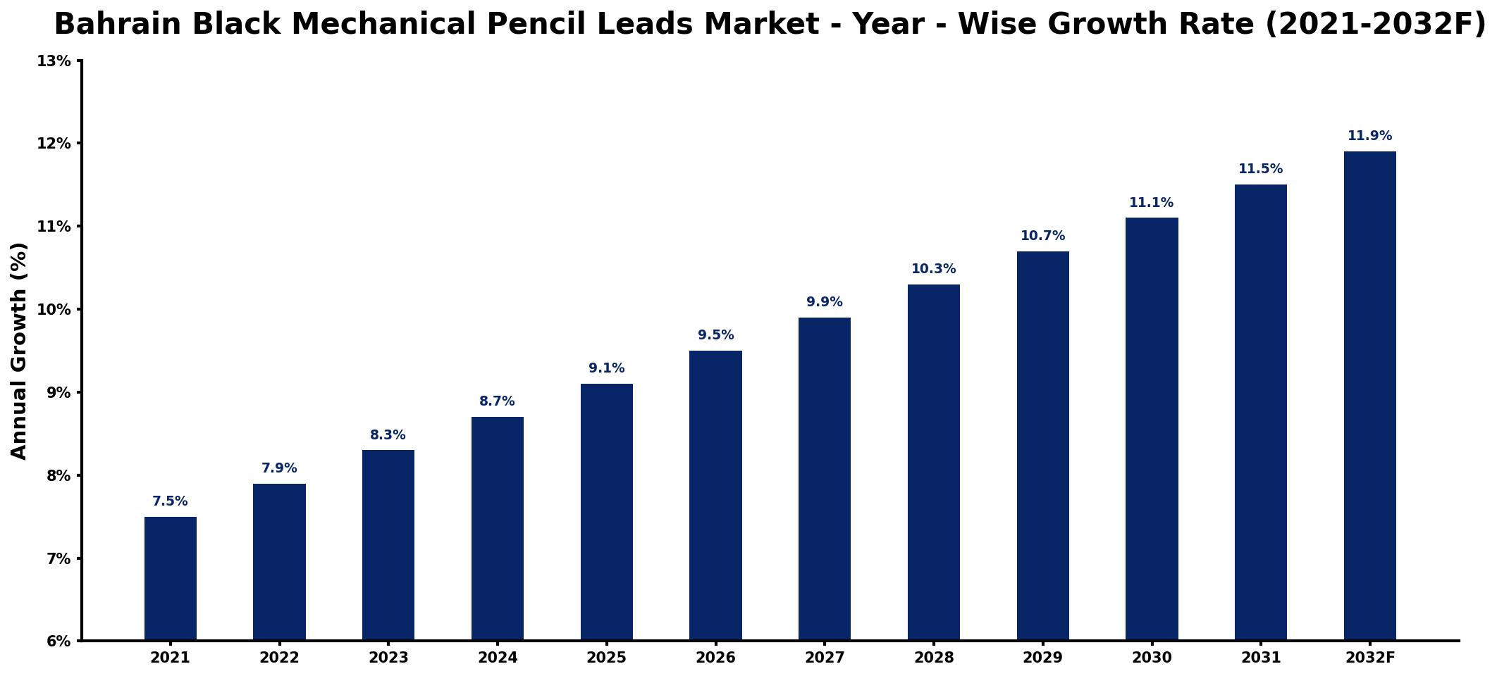 Bahrain Black Mechanical Pencil Leads Market Year-wise Growth Rate and Key Drivers