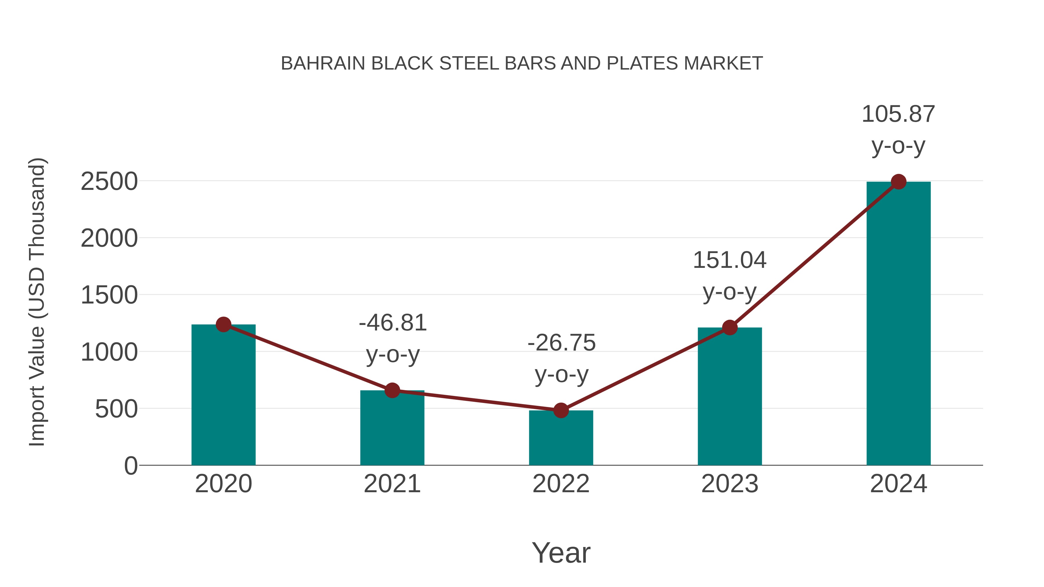 Bahrain Black Steel Bars and Plates Market: Import Trend Analysis