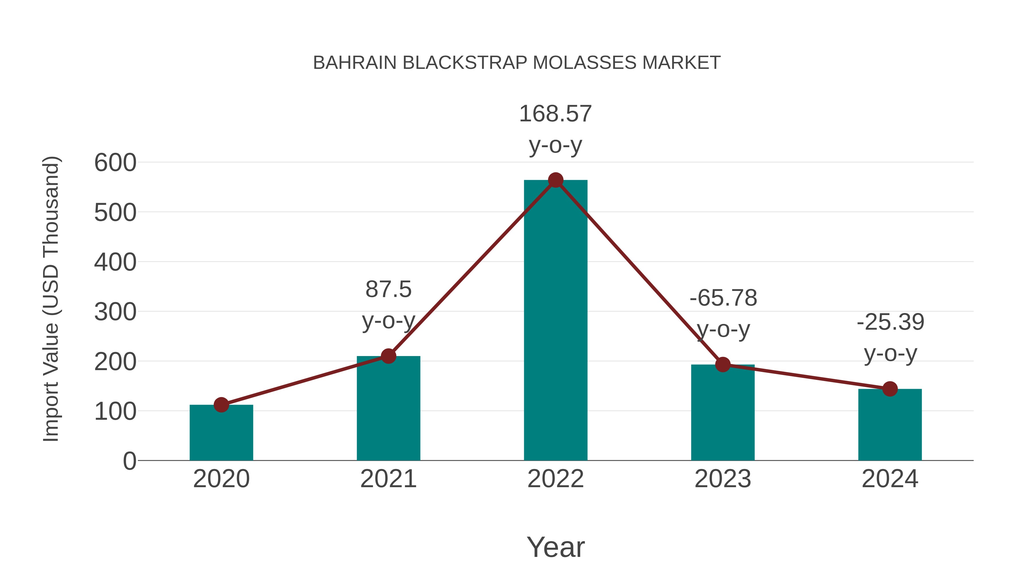  Bahrain Blackstrap Molasses Market: Import Trend Analysis