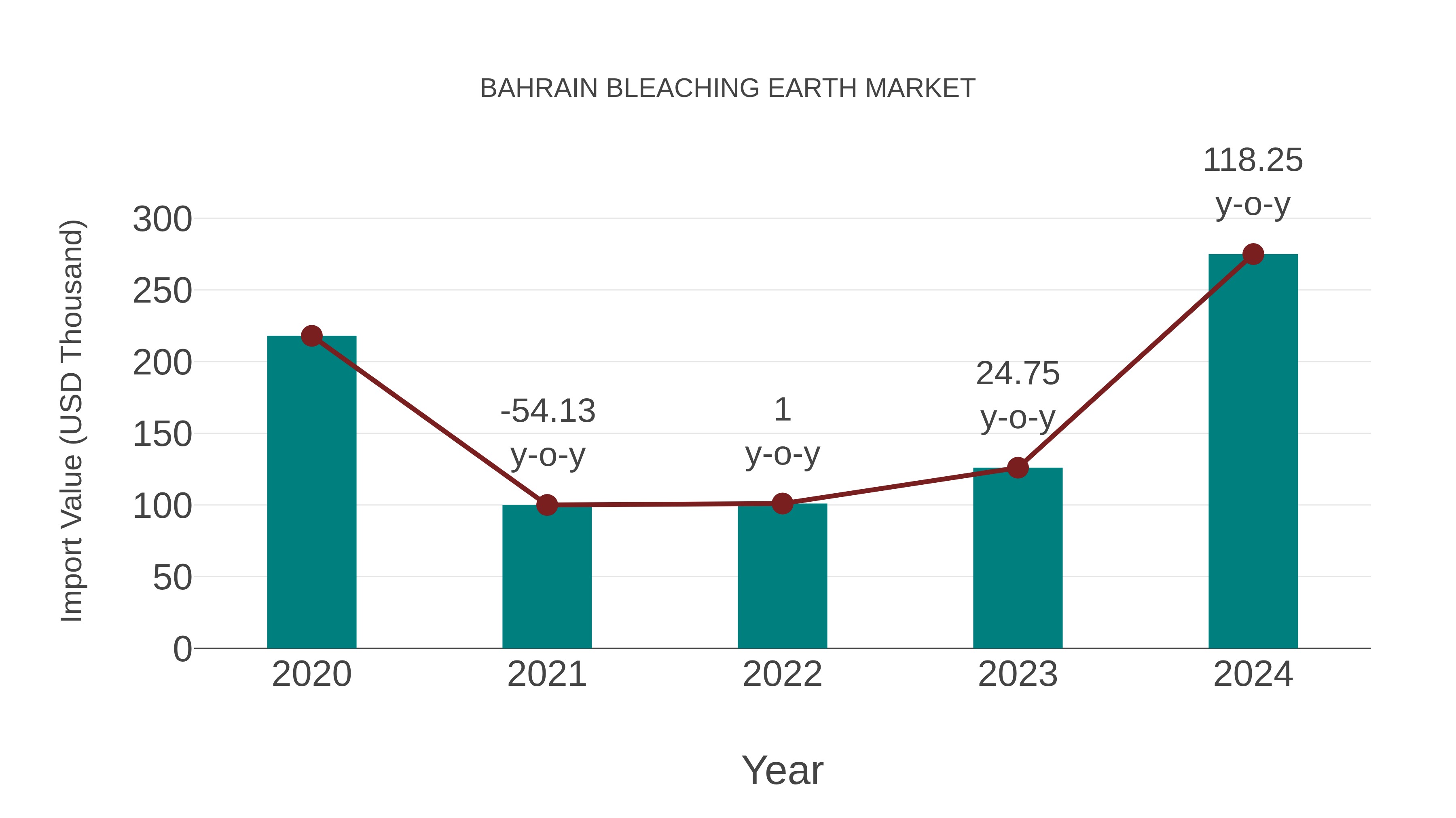  Bahrain Bleaching Earth Market: Import Trend Analysis