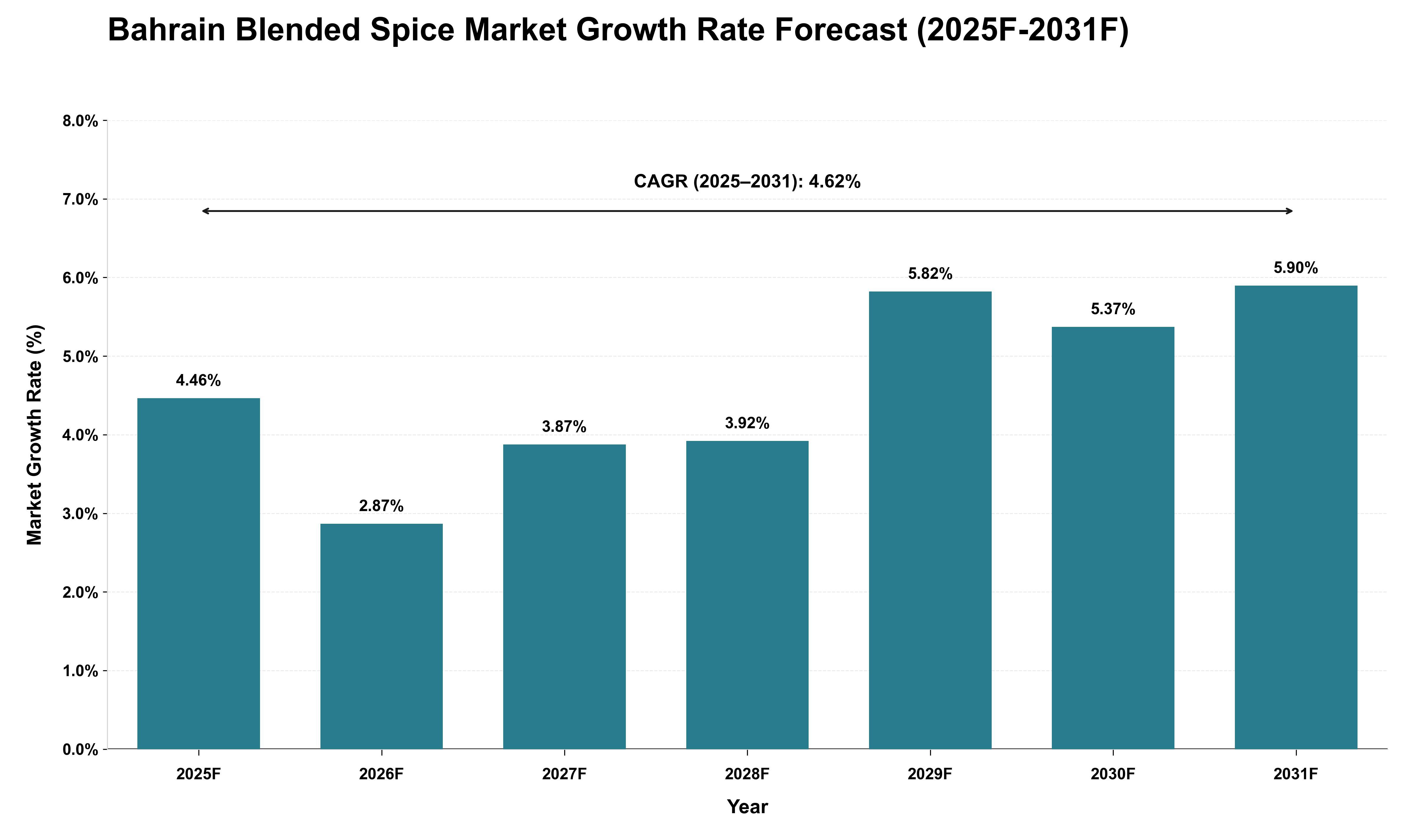 Bahrain Blended Spice Market Growth Rate Analysis (2025 - 2031)