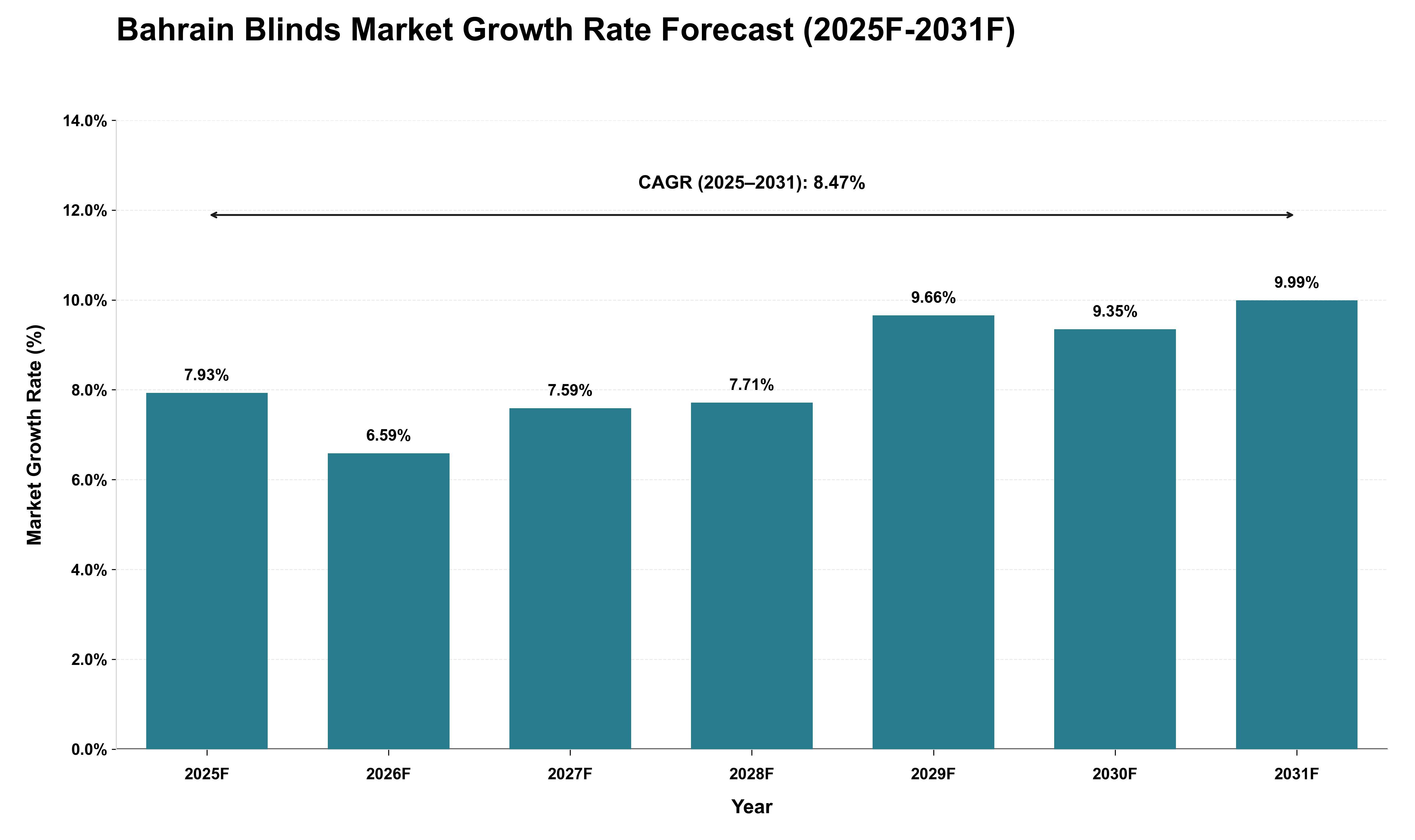 Bahrain Blinds Market Growth Rate Analysis (2025 - 2031)