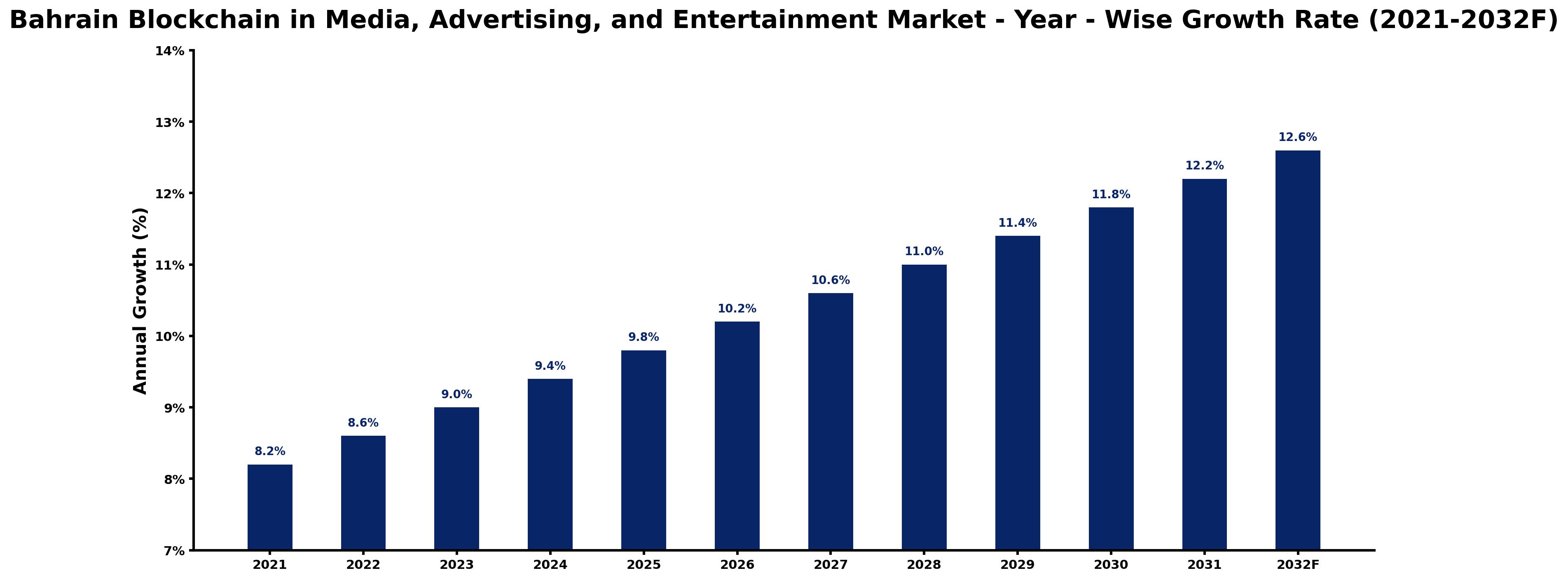 Bahrain Blockchain in Media, Advertising, and Entertainment Market Year-wise Growth Rate and Key Drivers