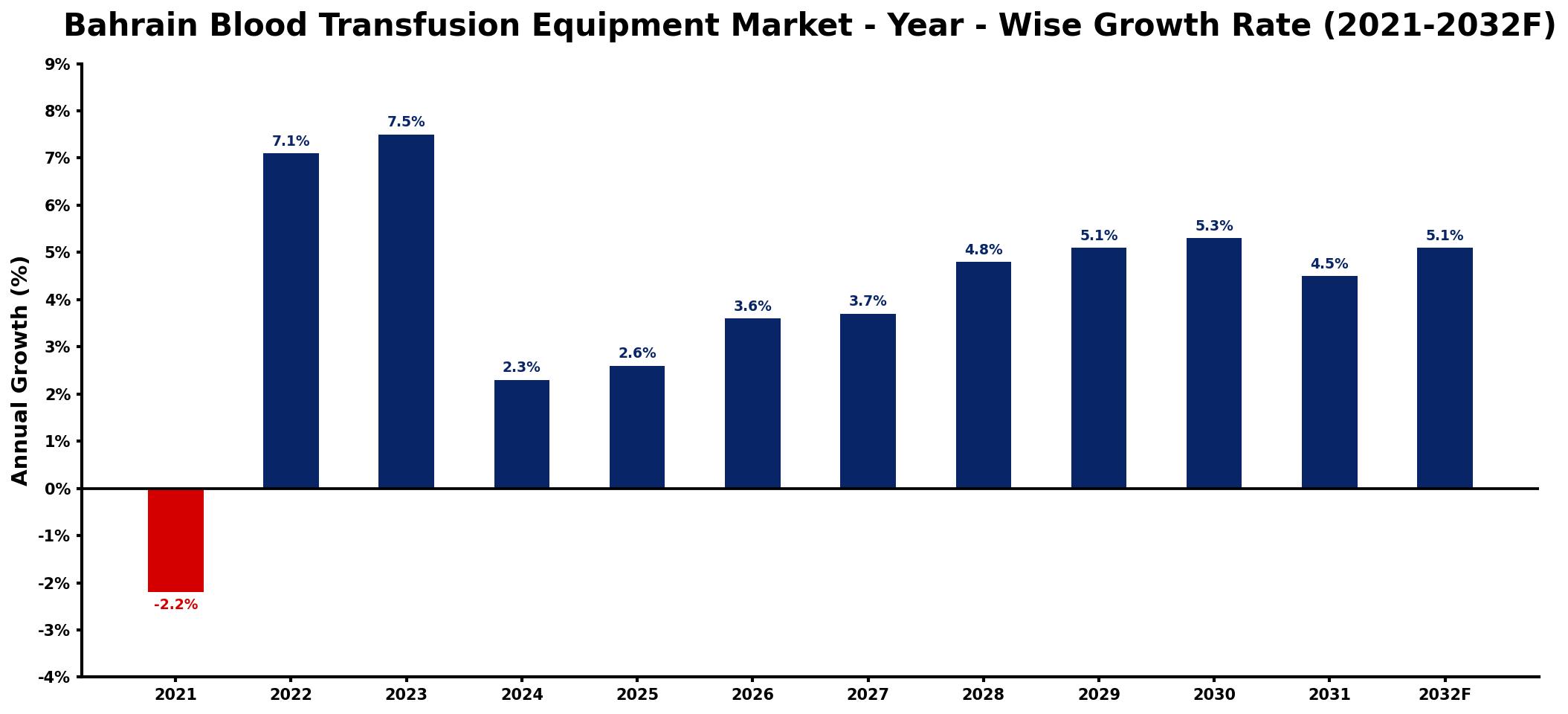 Bahrain Blood Transfusion Equipment Market Year-wise Growth Rate and Key Drivers