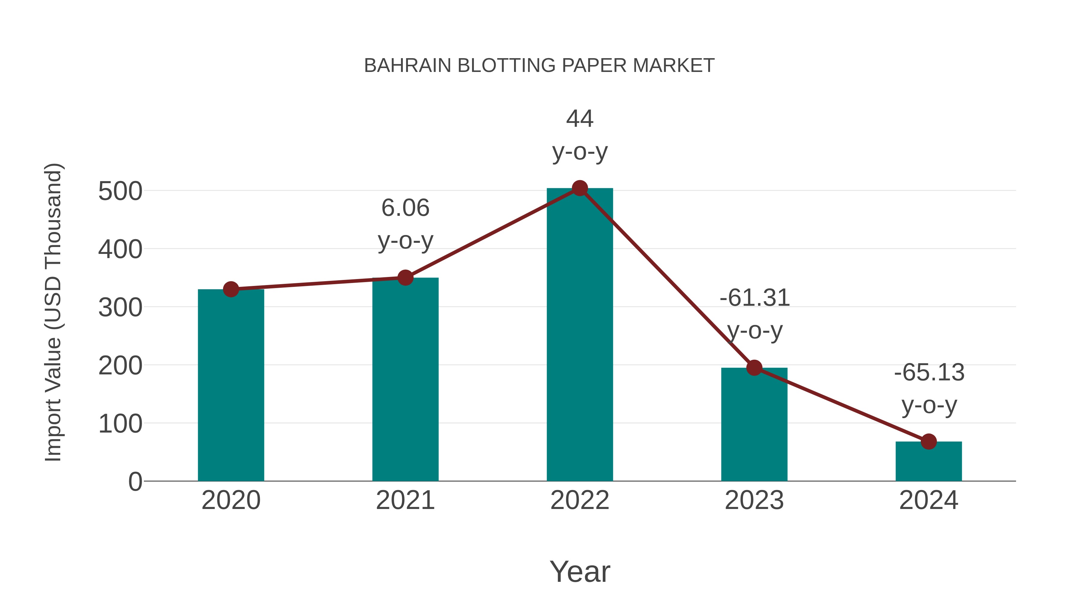  Bahrain Blotting Paper Market: Import Trend Analysis