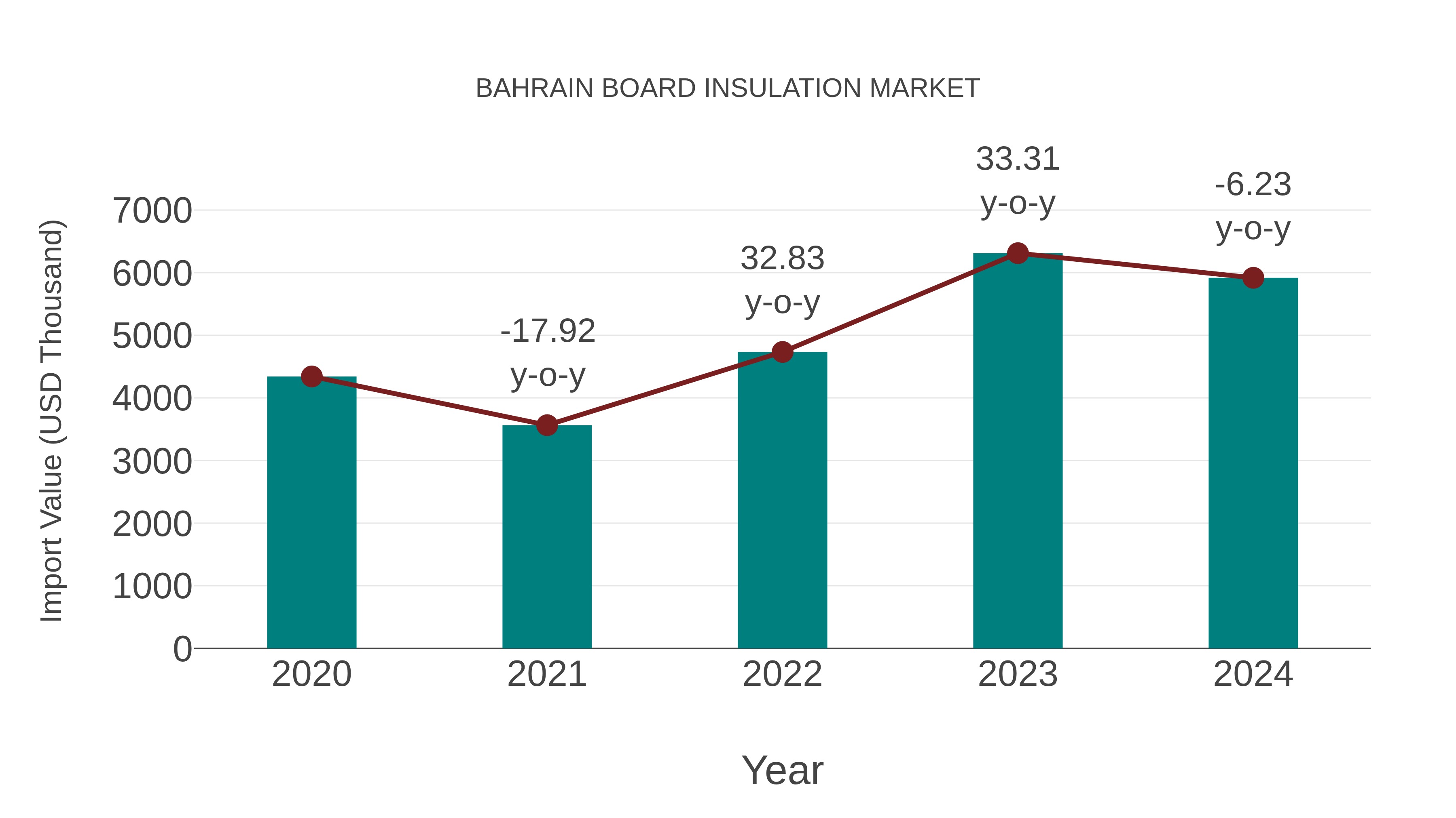  Bahrain Board Insulation Market: Import Trend Analysis