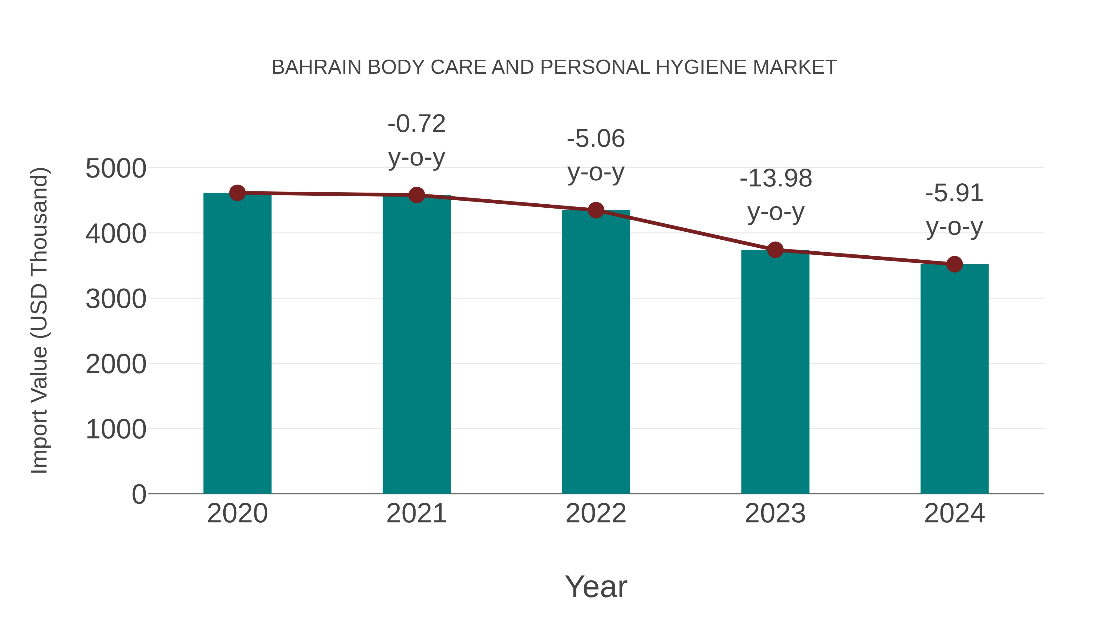 Bahrain Body Care and Personal Hygiene Market: Import Trend Analysis