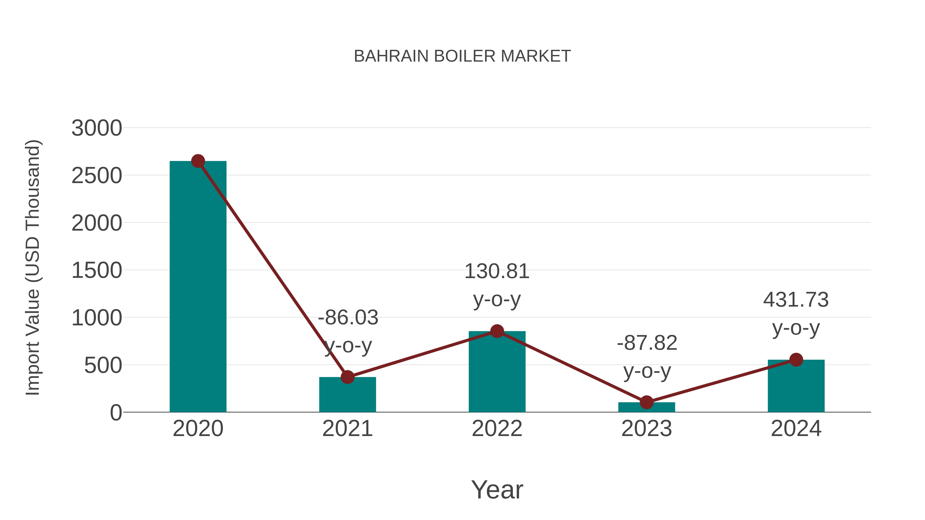  Bahrain Boiler Market: Import Trend Analysis